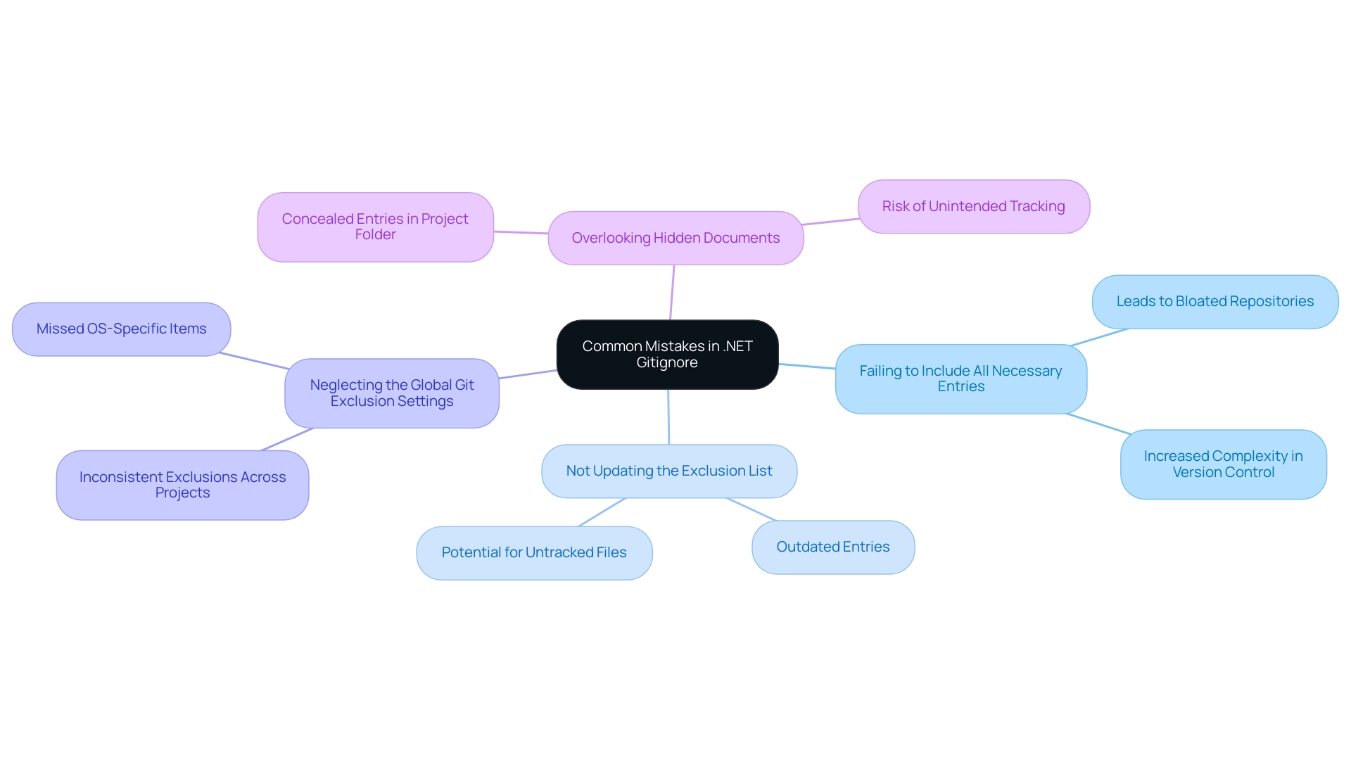 Each branch represents a common mistake, with sub-branches detailing its implications or descriptions.