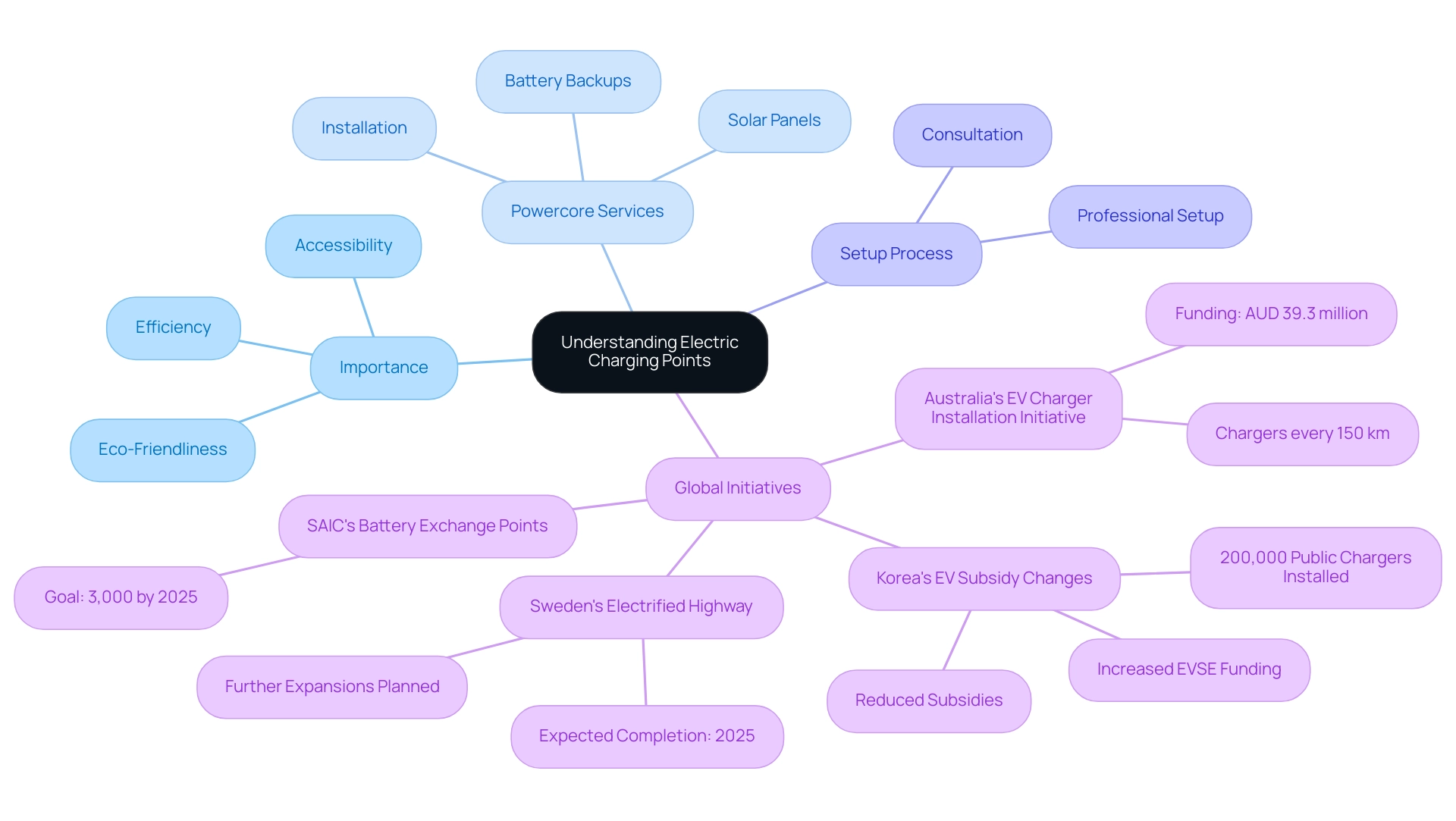 The central node represents electric charging points, with branches illustrating key themes such as importance, services, setup, and global initiatives.