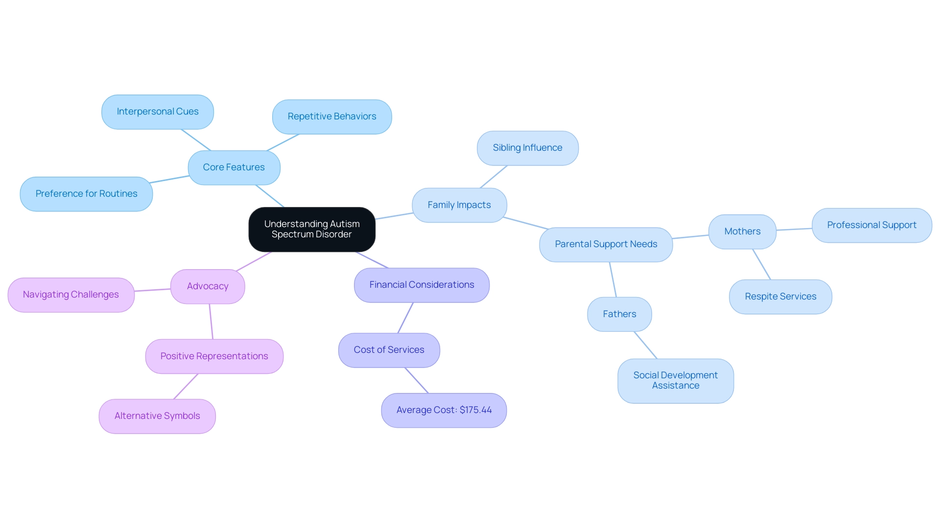 The central node represents the overview of ASD, with branches showing core features, family dynamics, financial impacts, and advocacy efforts. Each branch's color indicates a different thematic area.