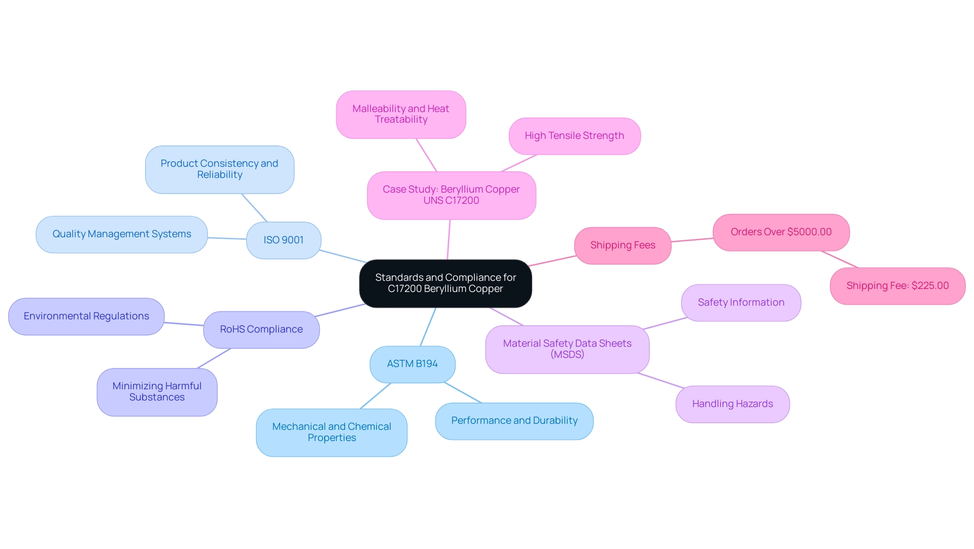 Each branch represents a key standard, with sub-branches providing additional details on their implications and significance.