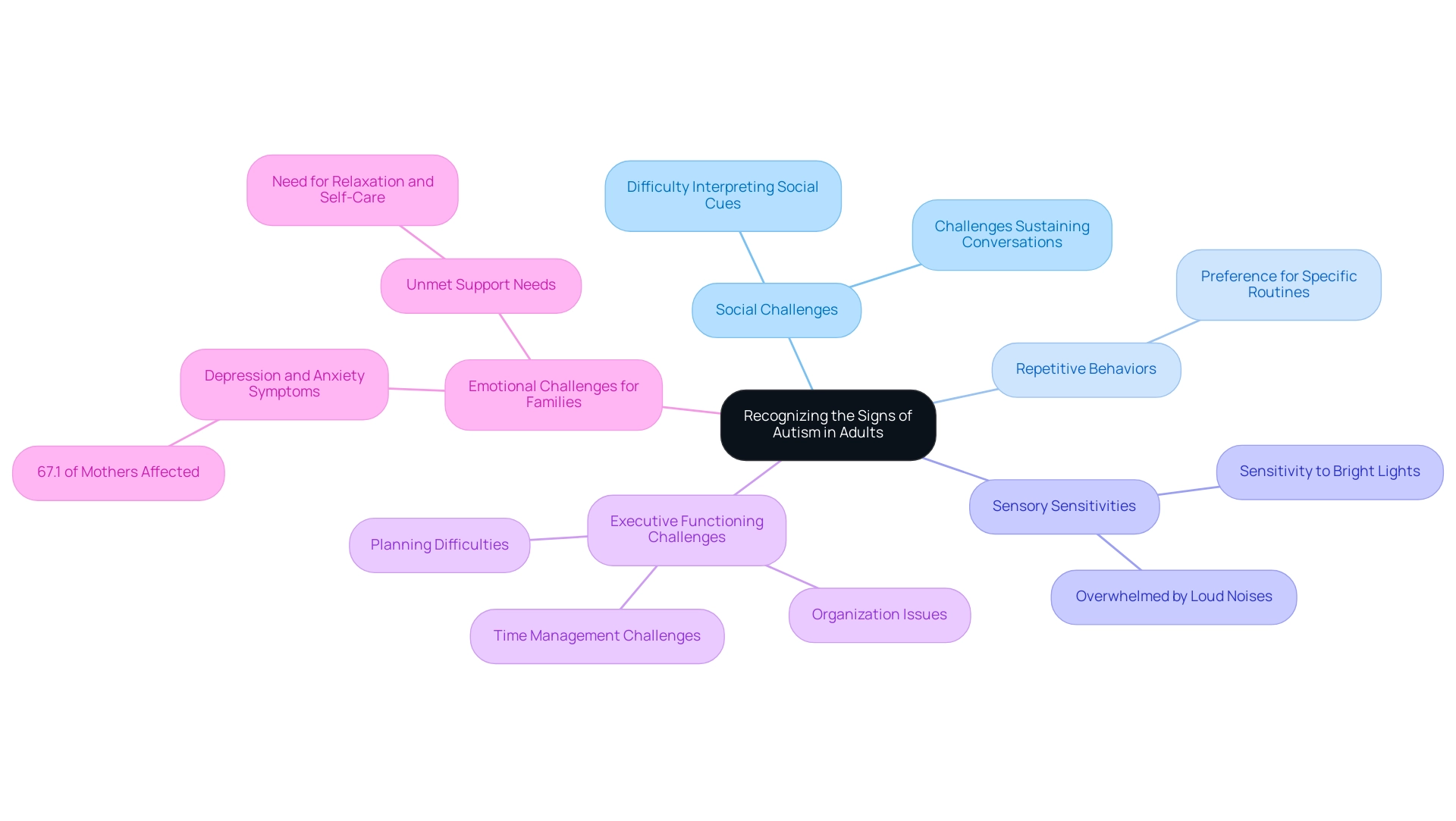 The central node represents autism symptoms, with branches illustrating key categories and subcategories of signs and emotional challenges.