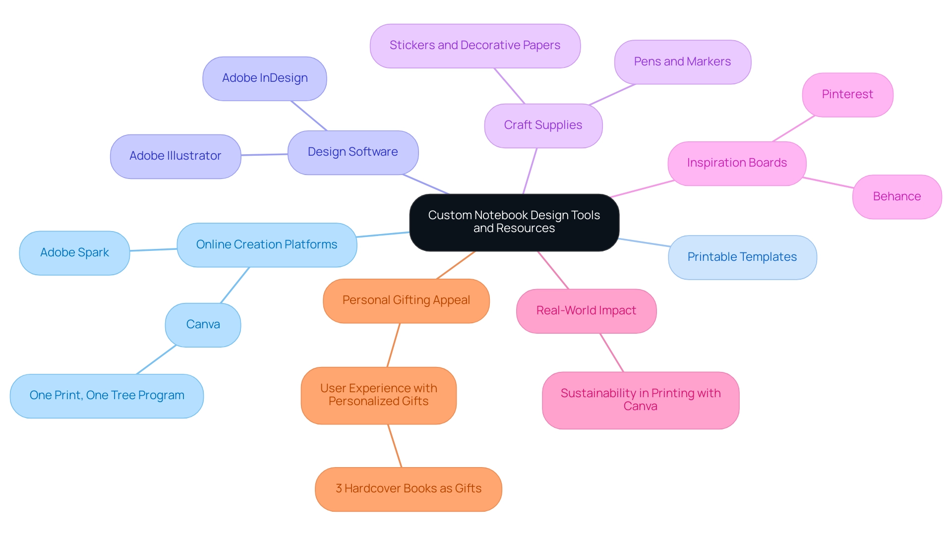 The central node represents the main topic, with branches for each category of tools and resources, and sub-branches for specific examples.