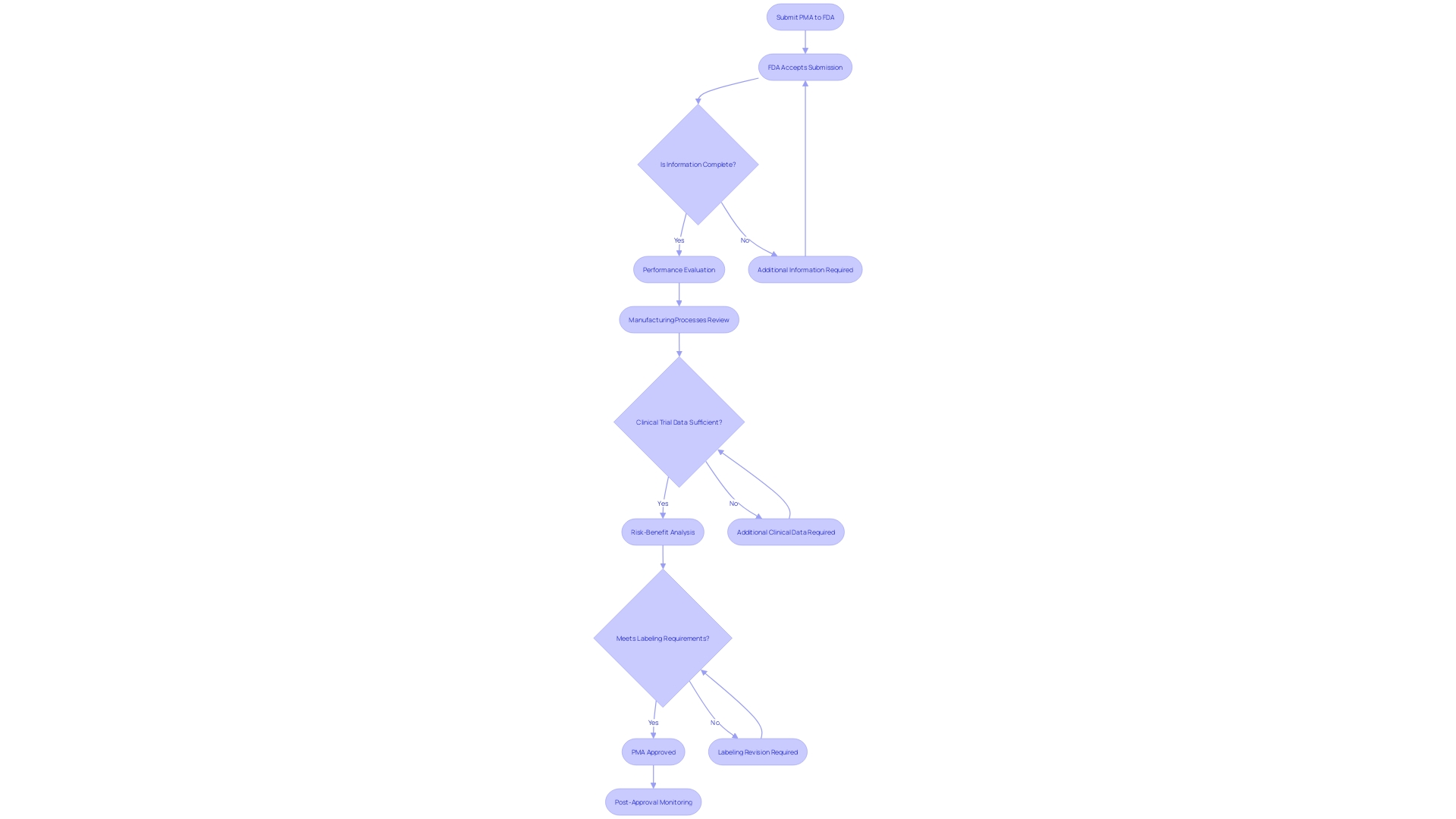 PMA Process Flowchart