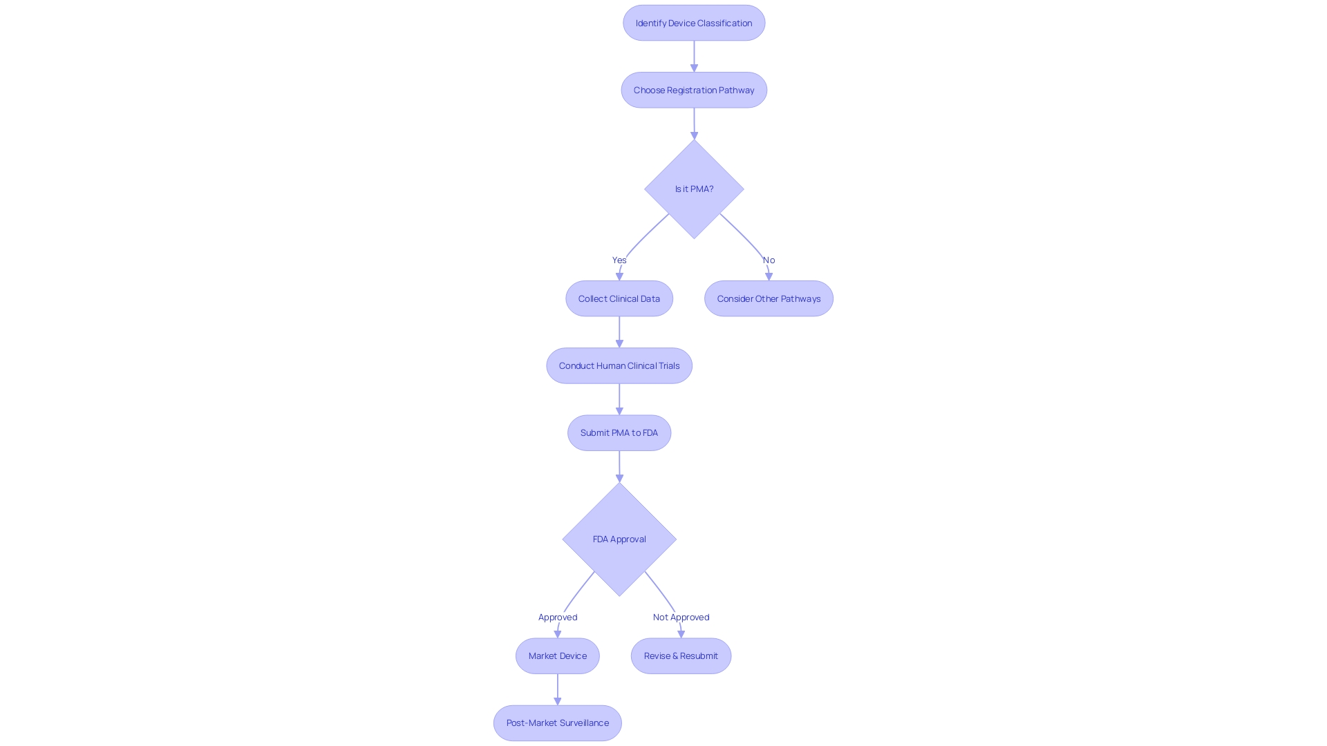 PMA Process Flowchart