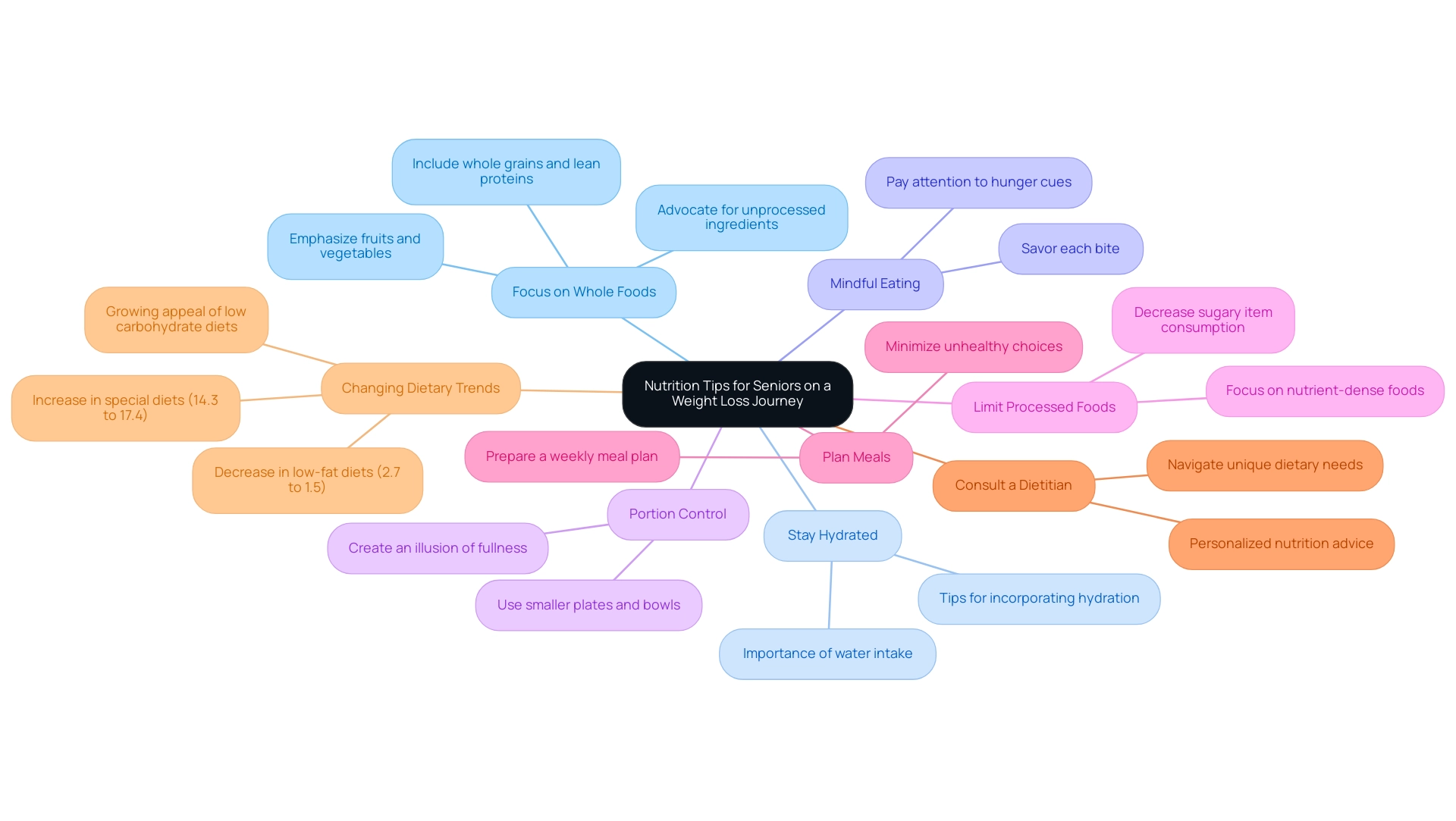 Each branch represents a nutrition tip, with sub-branches providing further details. Colors differentiate each main tip for clarity.