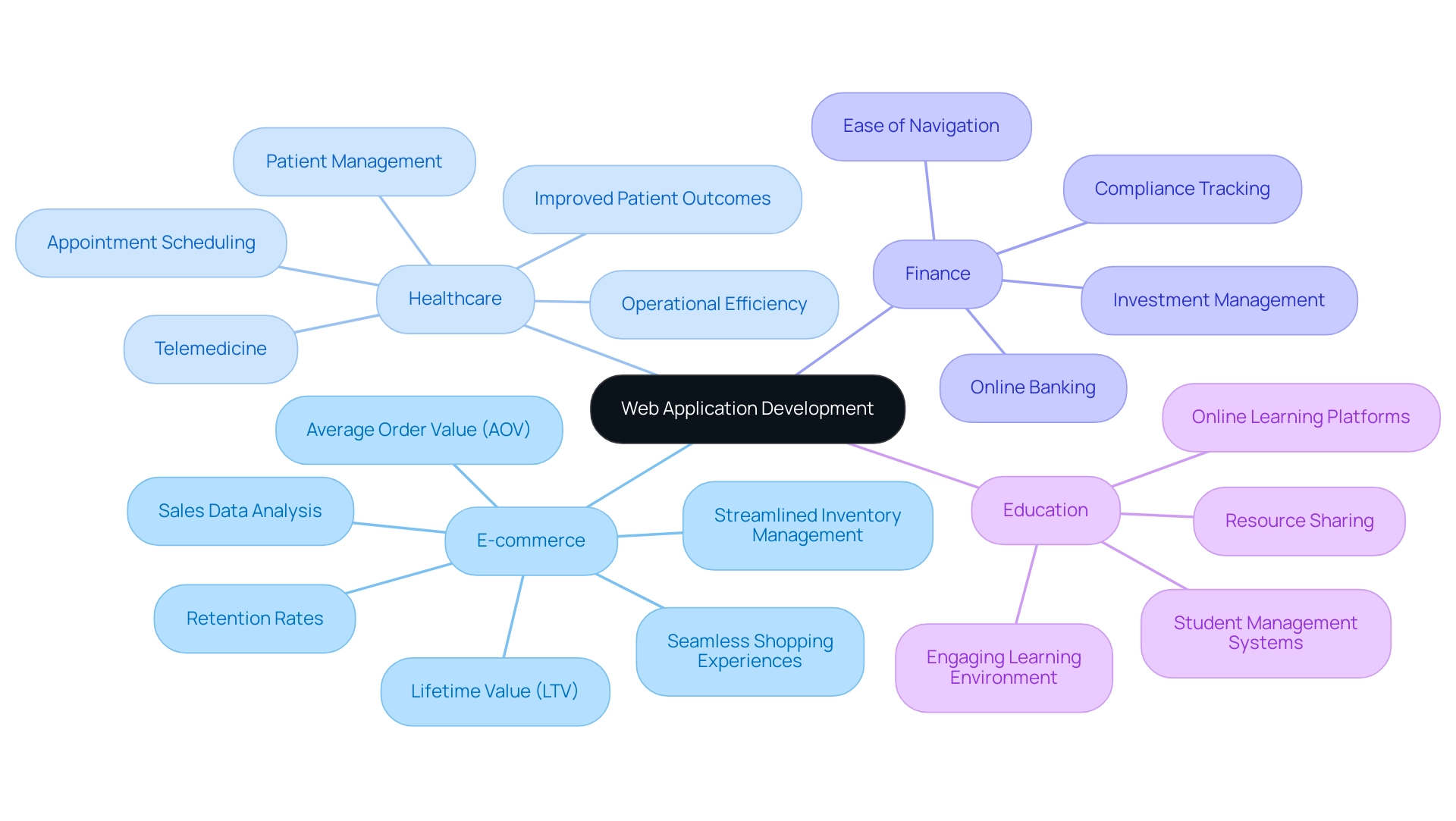 Each branch represents an industry benefiting from web application development, with sub-branches detailing specific applications and benefits.