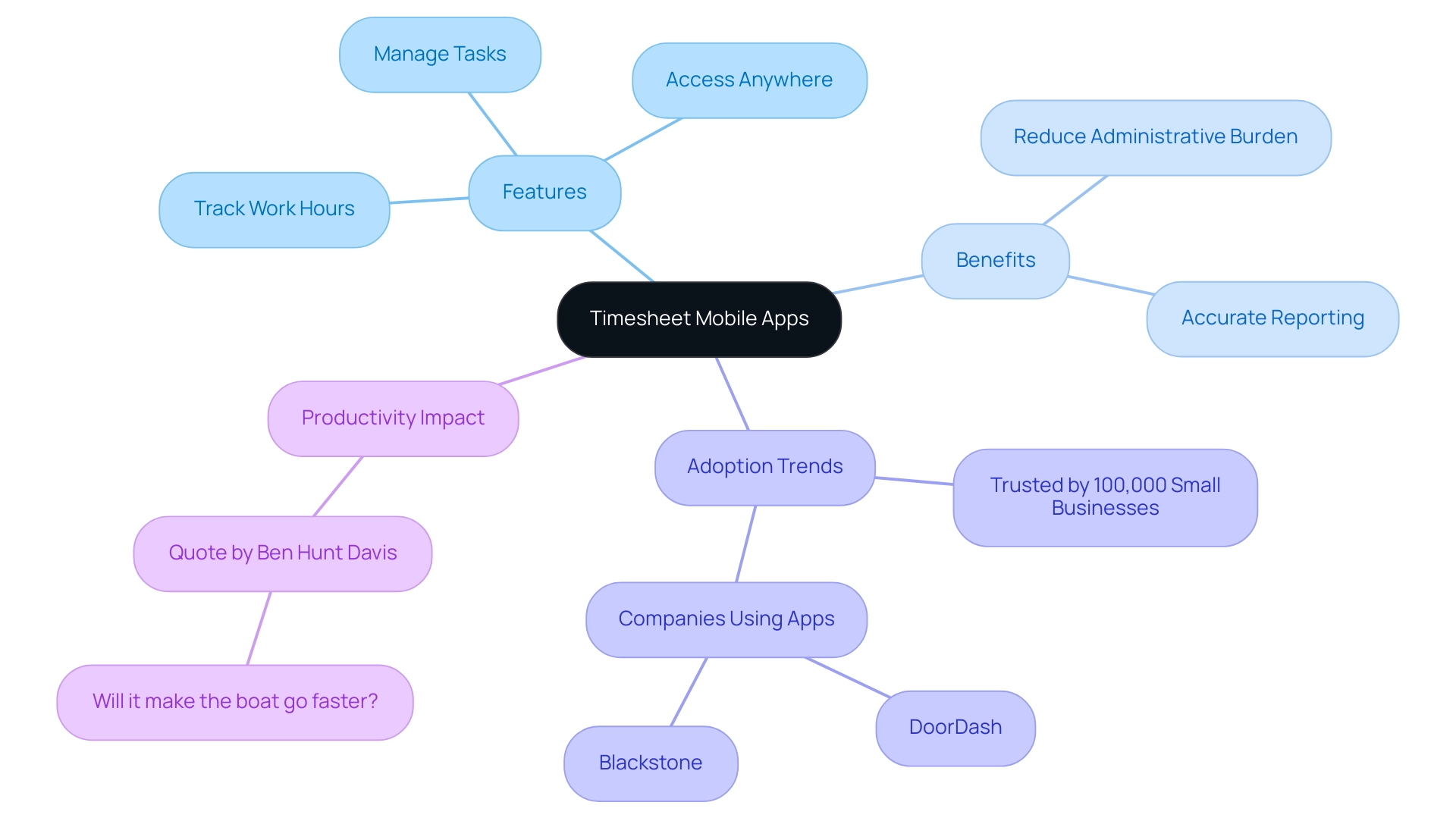 The central node represents the primary topic, with branches indicating features, benefits, adoption trends, and the impact on productivity.