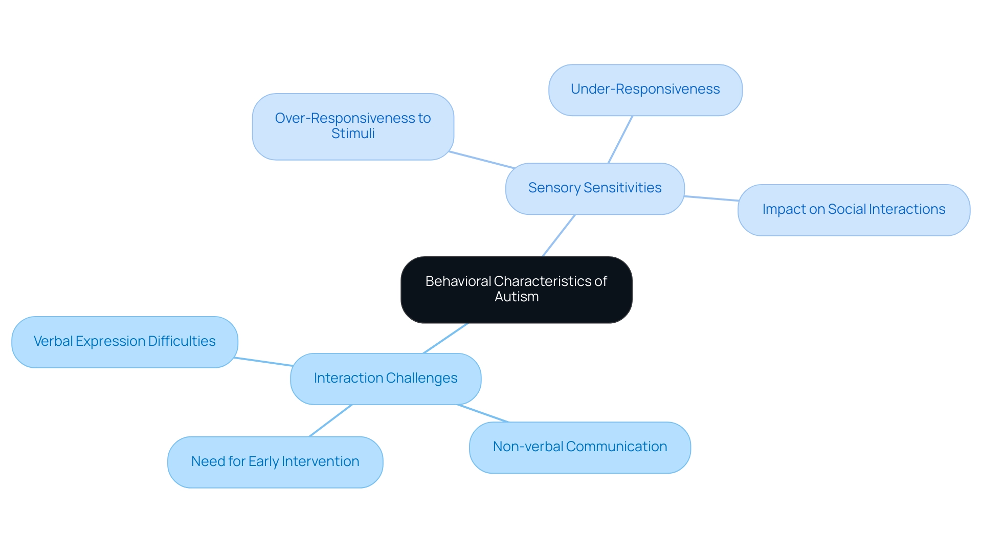 The central node represents the overall topic, with branches for interaction challenges (in blue) and sensory sensitivities (in green), each containing specific subcategories.