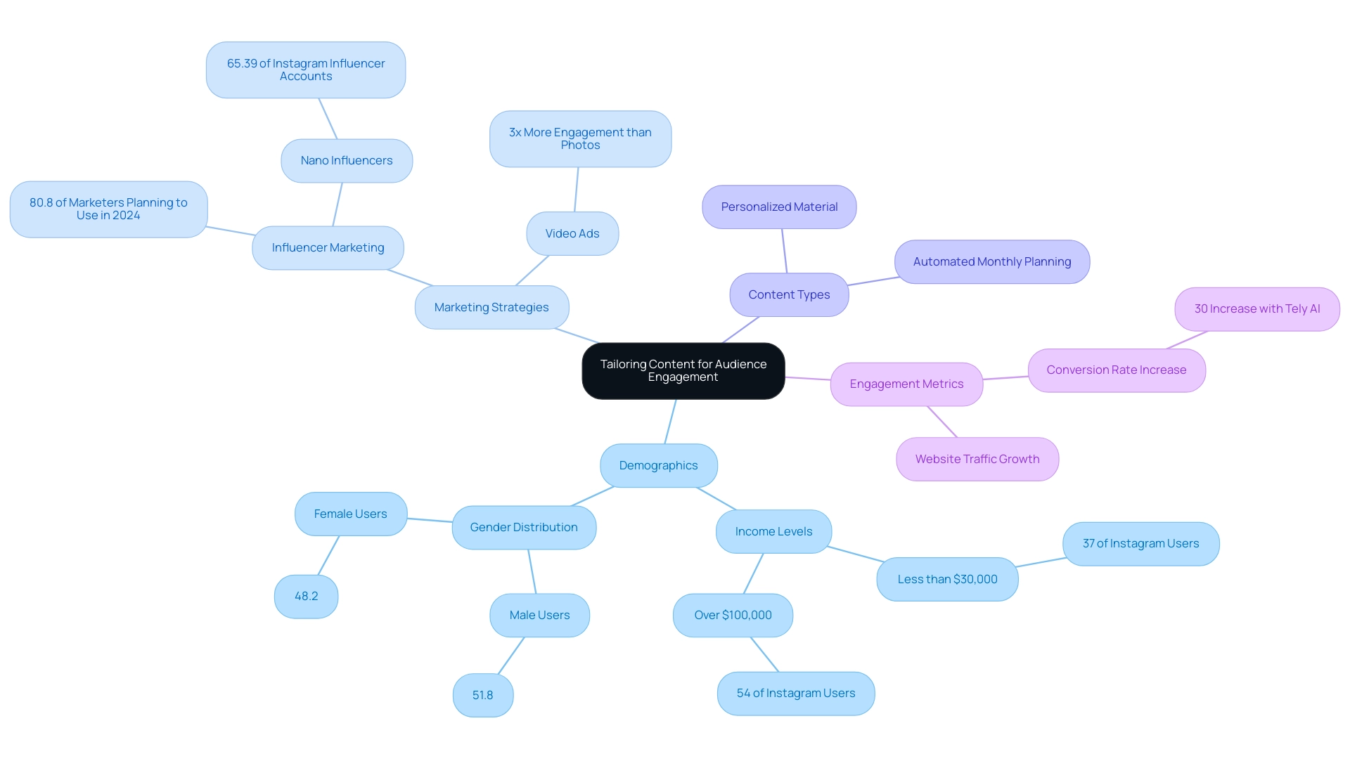 The central node represents the main topic, with branches showing demographics, marketing strategies, content types, and engagement metrics.