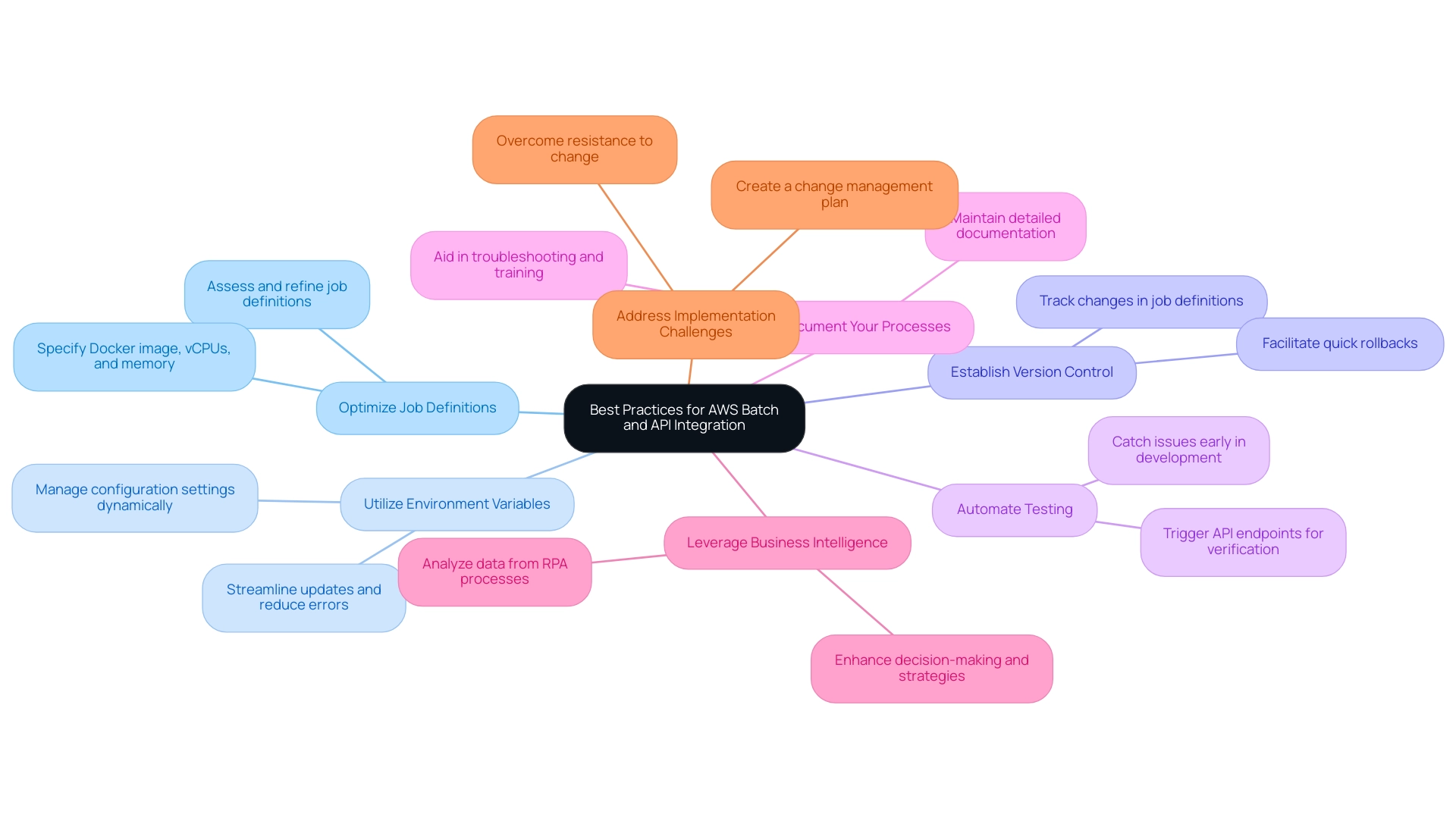 Each branch represents a best practice, color-coded for easy identification, with sub-branches providing additional details about each practice.