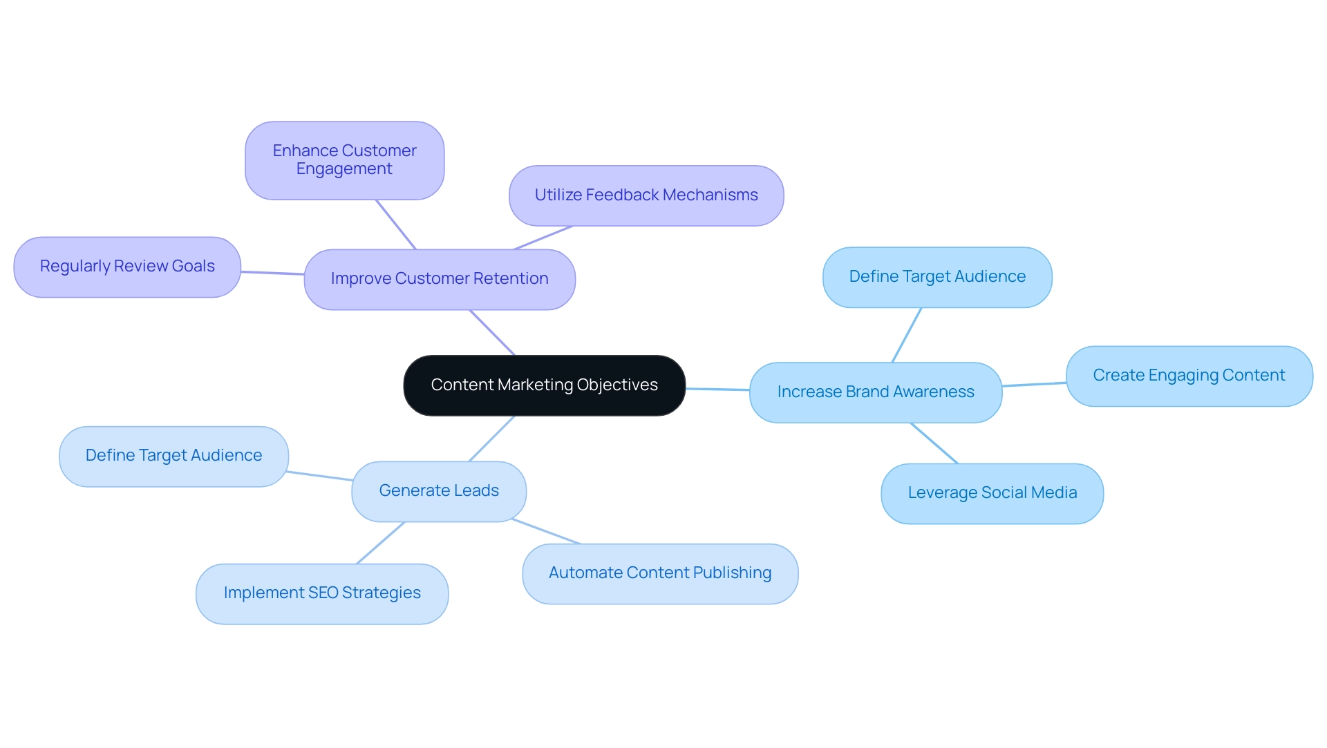 The central node represents overall content marketing goals, while branches indicate specific objectives and their corresponding SMART goals.