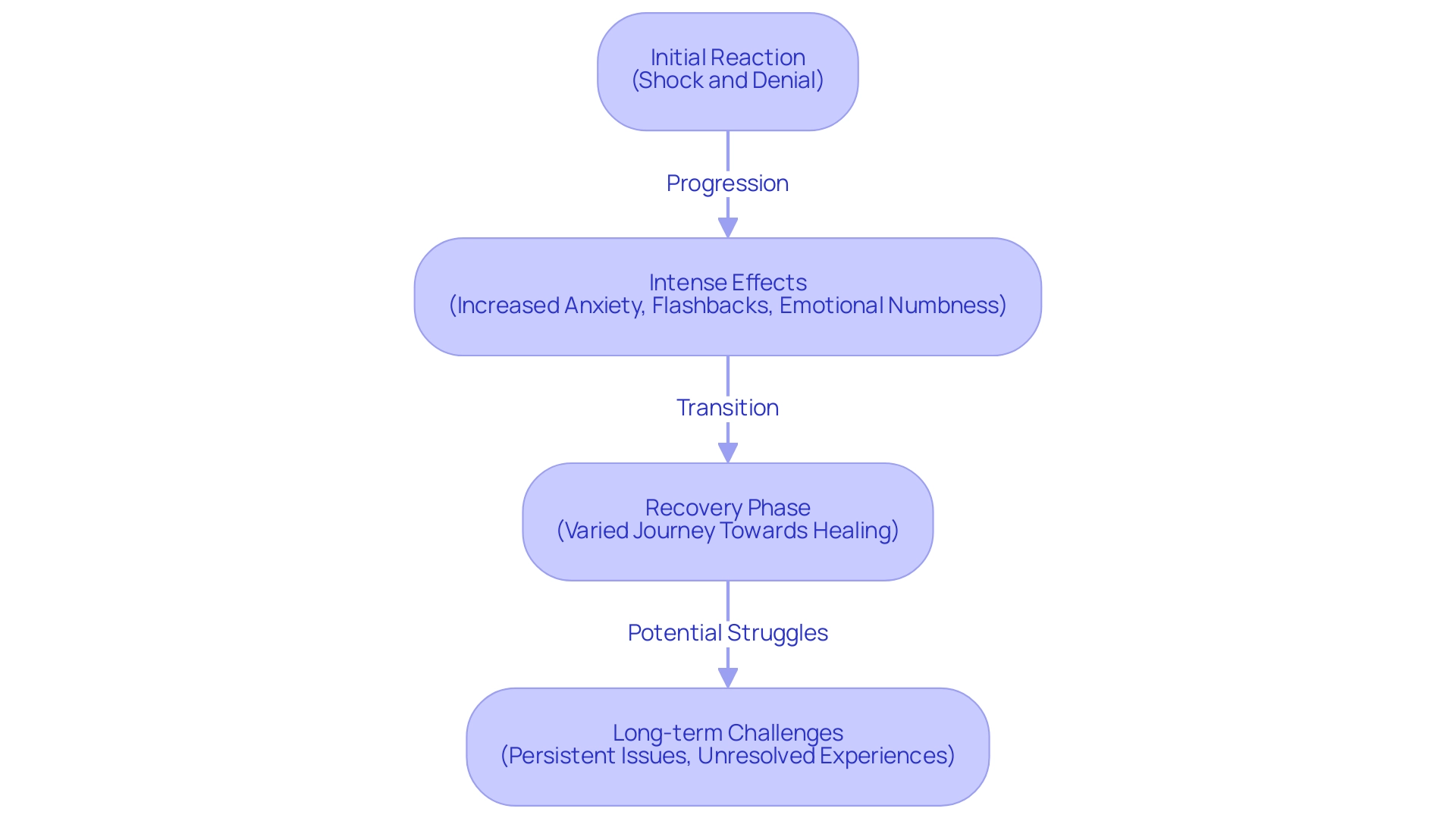 Each box represents a stage of PTSD, with colors indicating the progression and characteristics of each phase. The arrows show the flow from one stage to the next.