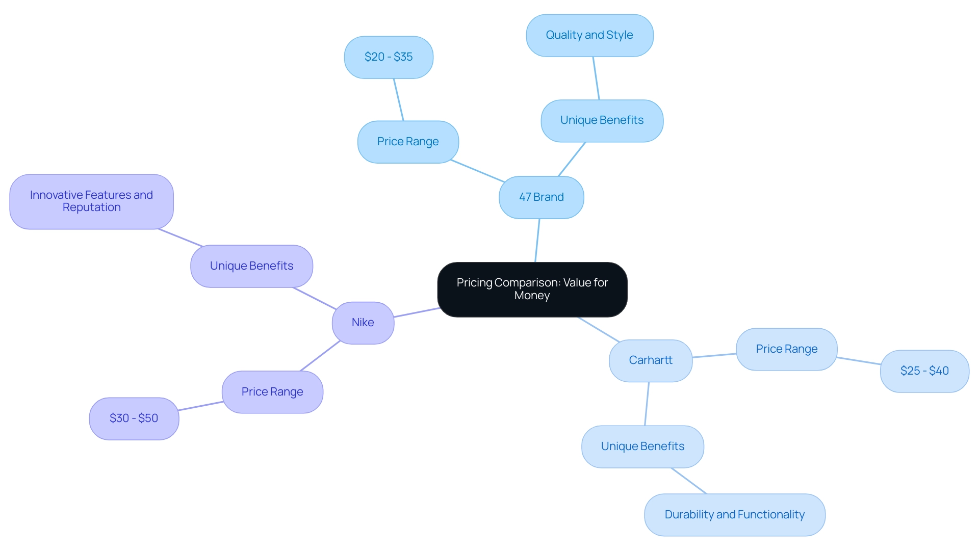 Each branch represents a brand, with sub-branches detailing price ranges and unique selling points.