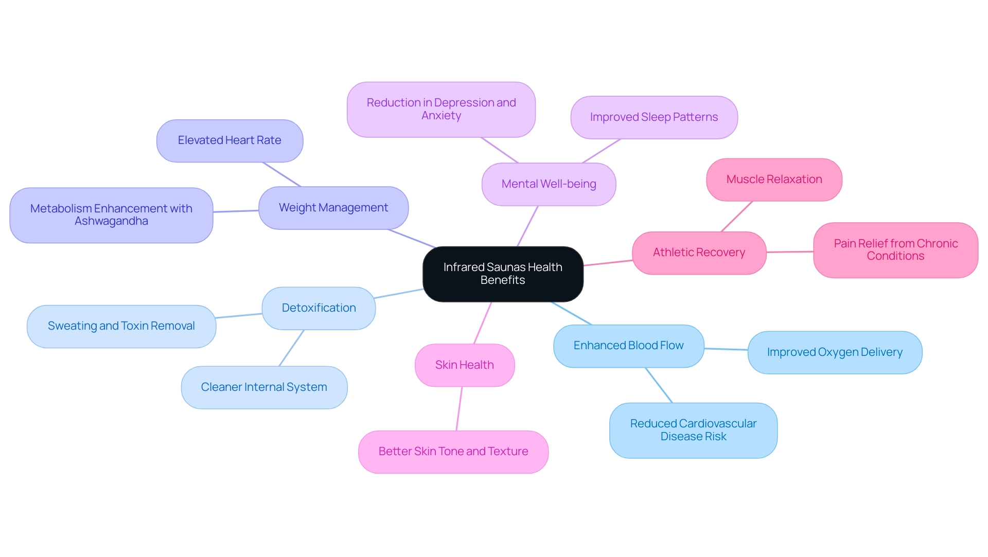 Each branch represents a specific health benefit of infrared saunas, with colors distinguishing different categories of benefits.