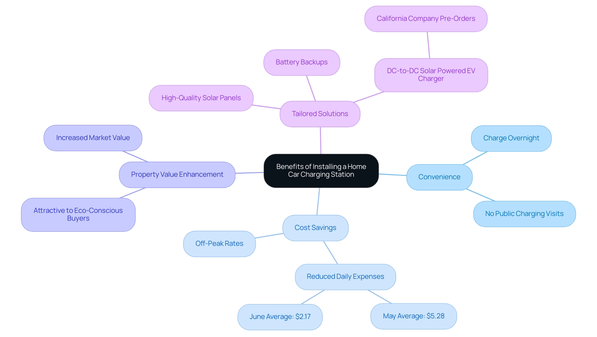 The central node represents the main topic, with branches illustrating key benefits and their respective details.