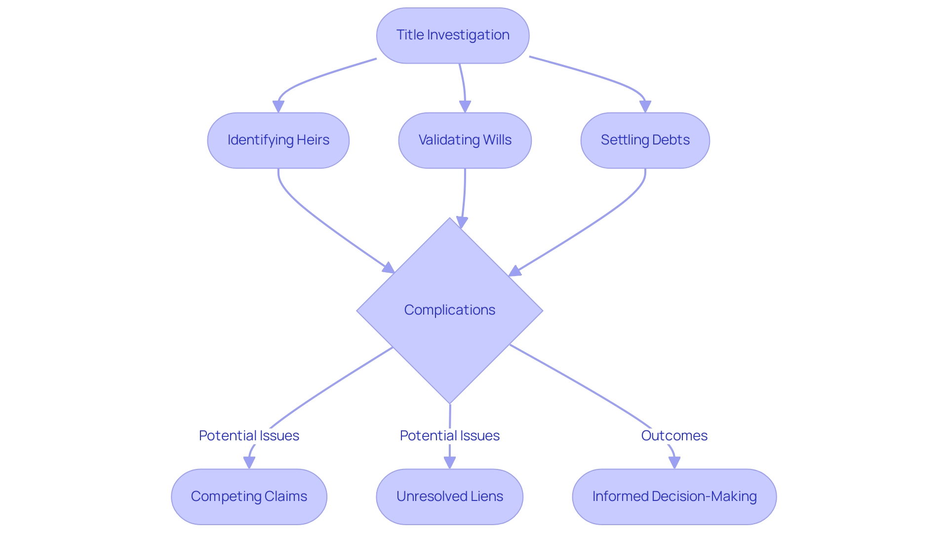 Boxes represent steps in the process, colors indicate steps (blue) versus complications (red). Arrows indicate the flow and relationship between different stages of the process.