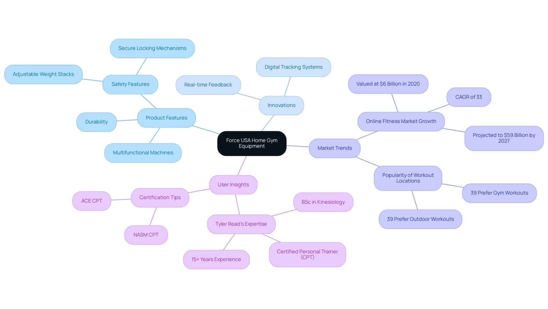 The central node represents Force USA's offerings, with branches denoting product features, innovations, market trends, and user insights.