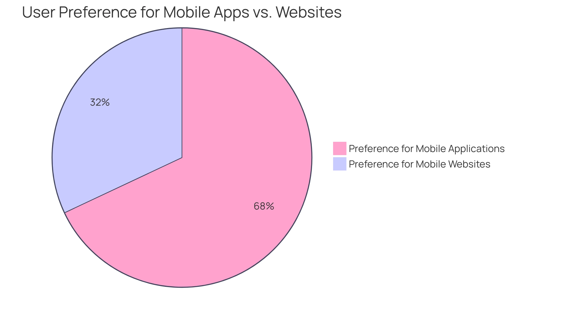 The blue slice represents the percentage of users who prefer mobile applications (68%), while the orange slice represents the percentage who prefer mobile websites (32%).