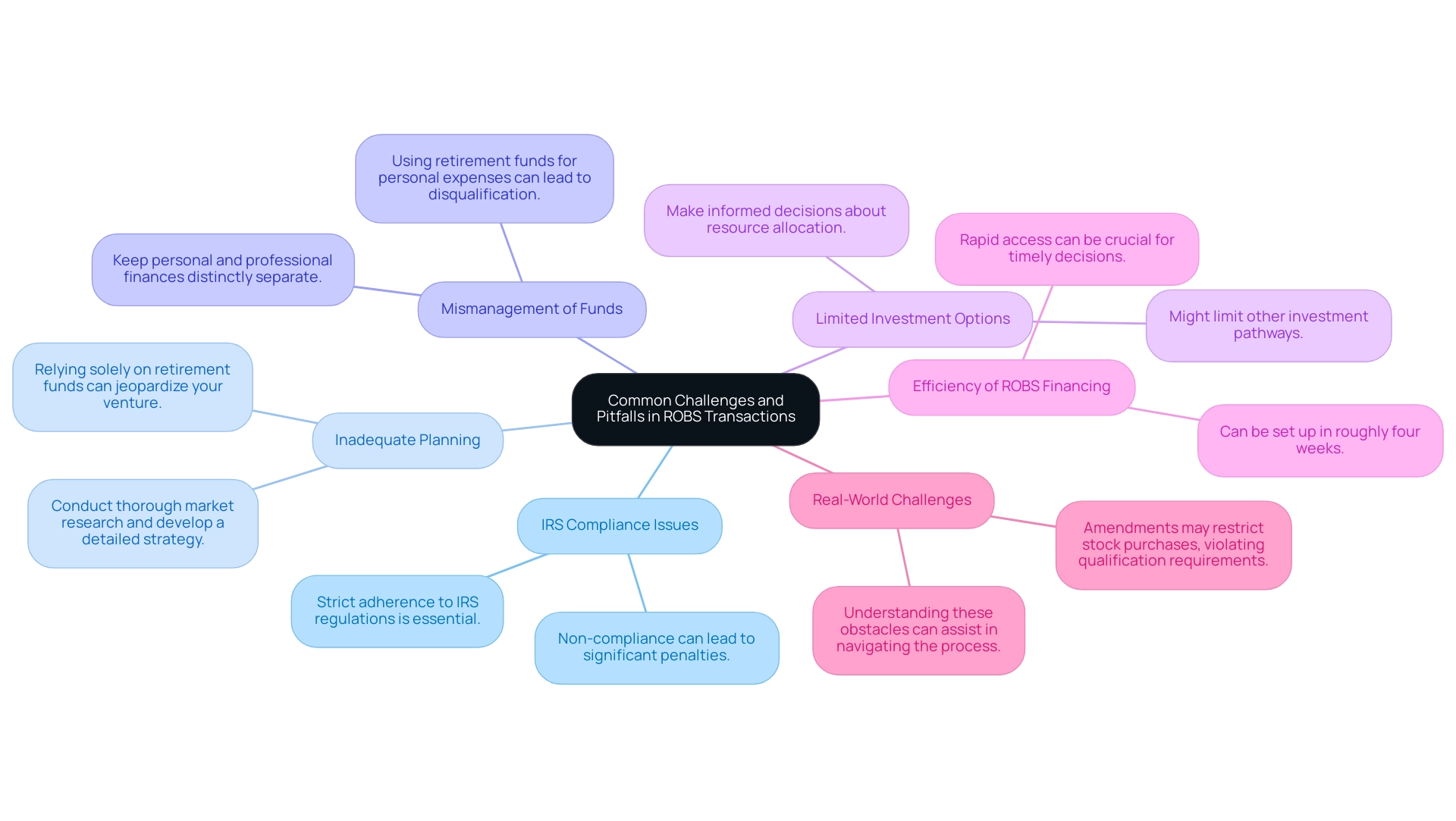 Each branch represents a specific challenge related to ROBS transactions, with color coding to differentiate them.