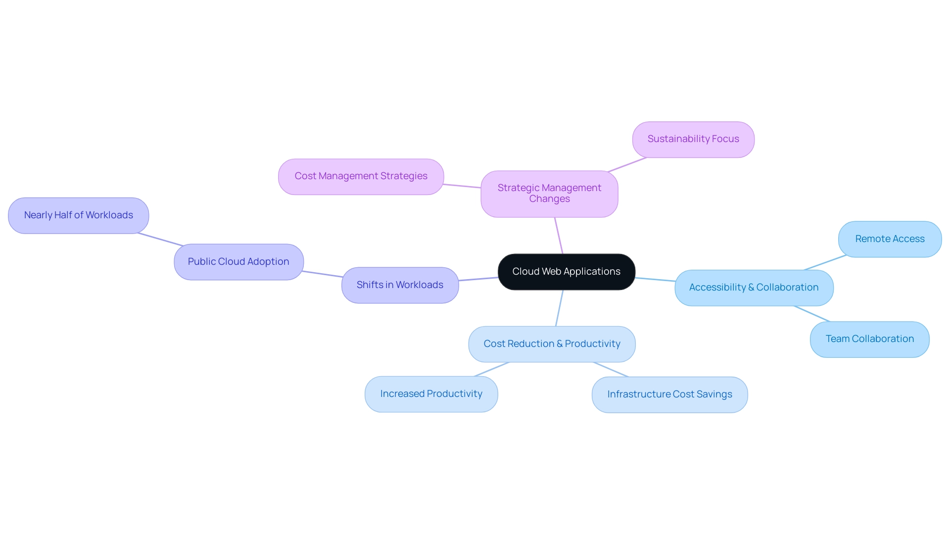 The central node represents cloud web applications, with branches depicting key benefits and concepts related to their significance.