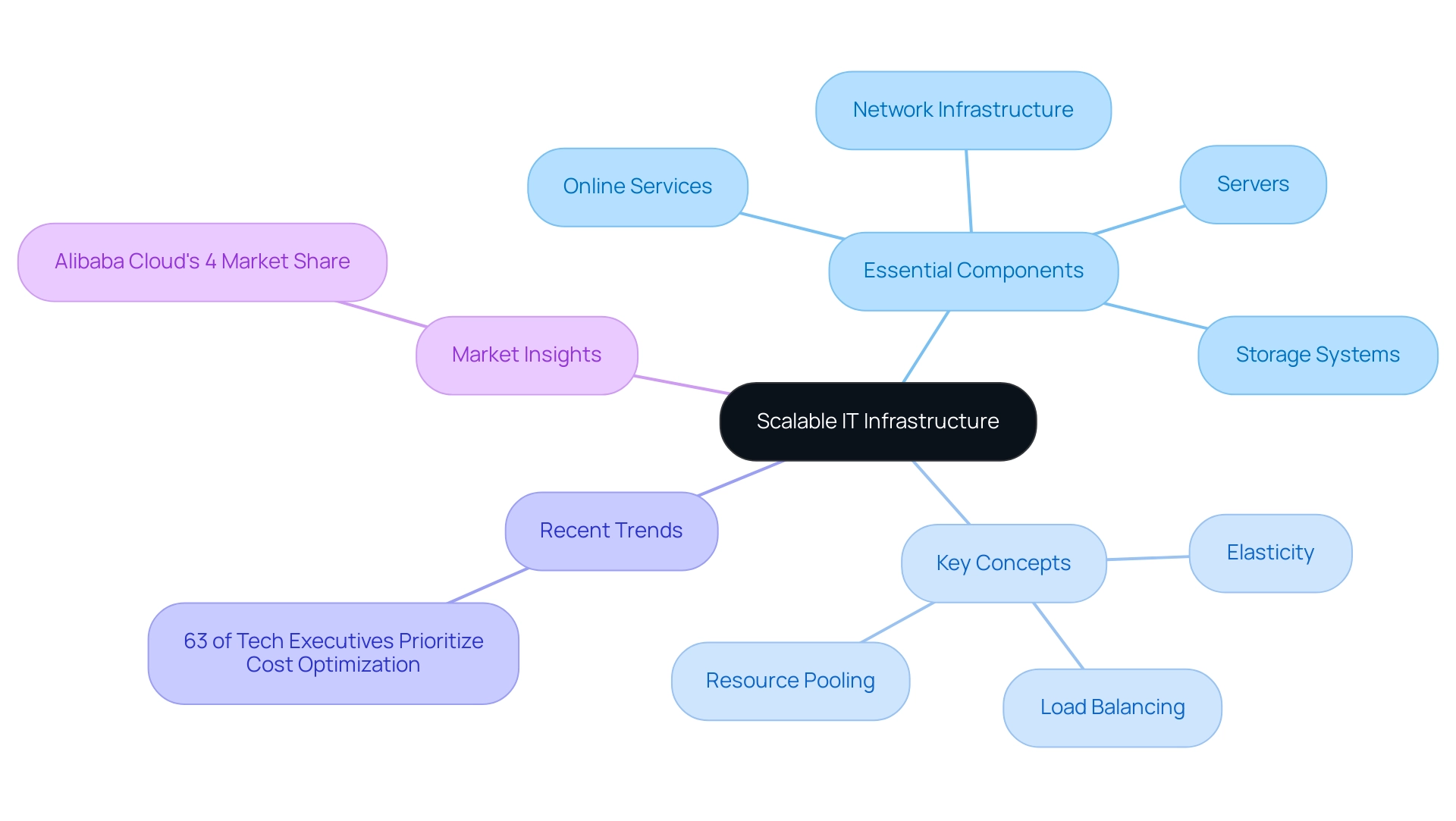 Central node represents scalable IT infrastructure; branches show essential components, key concepts, recent trends, and market insights.