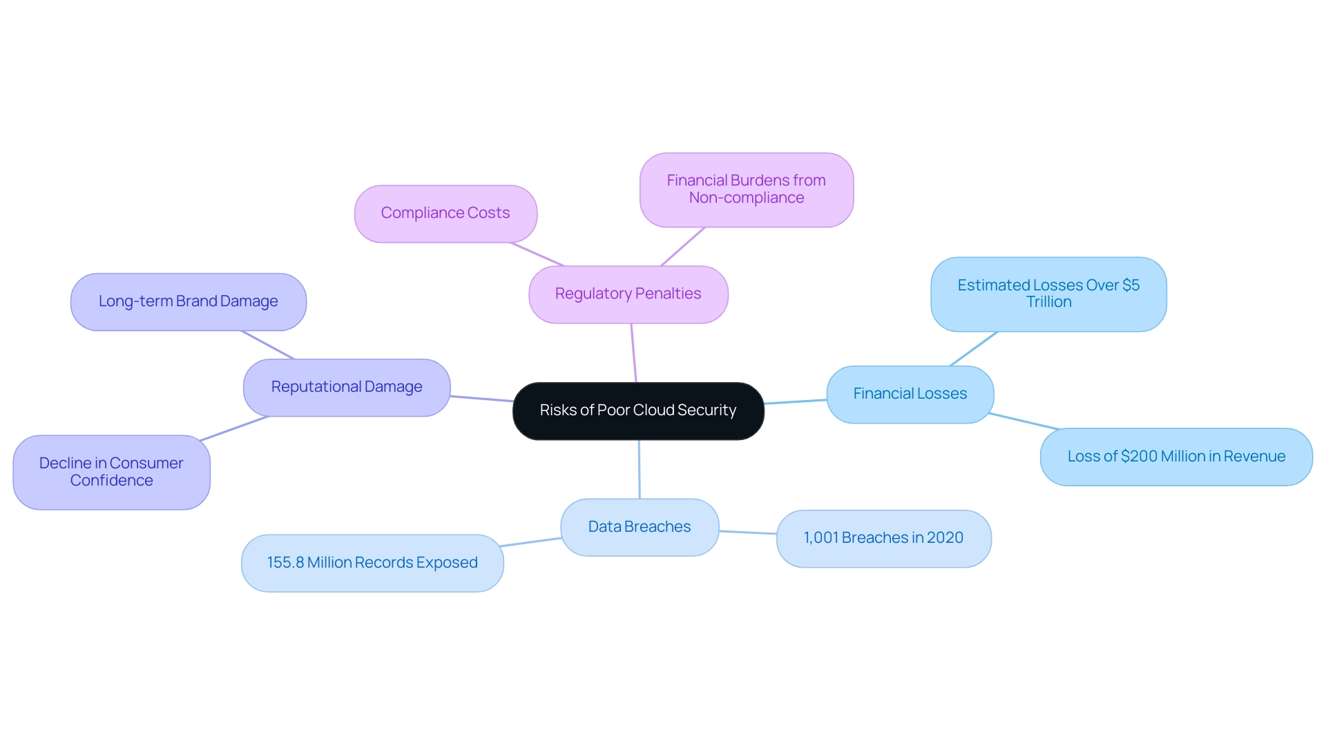 The central node represents the overall risks, with branches detailing financial, data, reputational, and regulatory aspects, each with specific examples and implications.