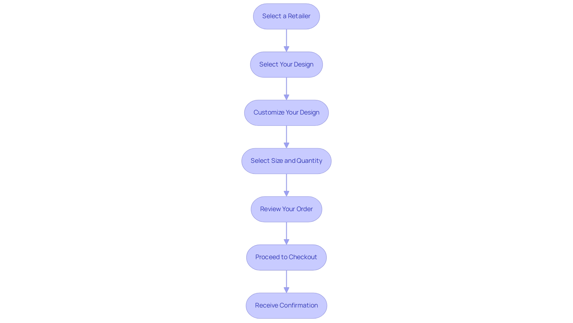 Each box represents a step in the ordering process, and the arrows indicate the sequential flow from one step to the next.