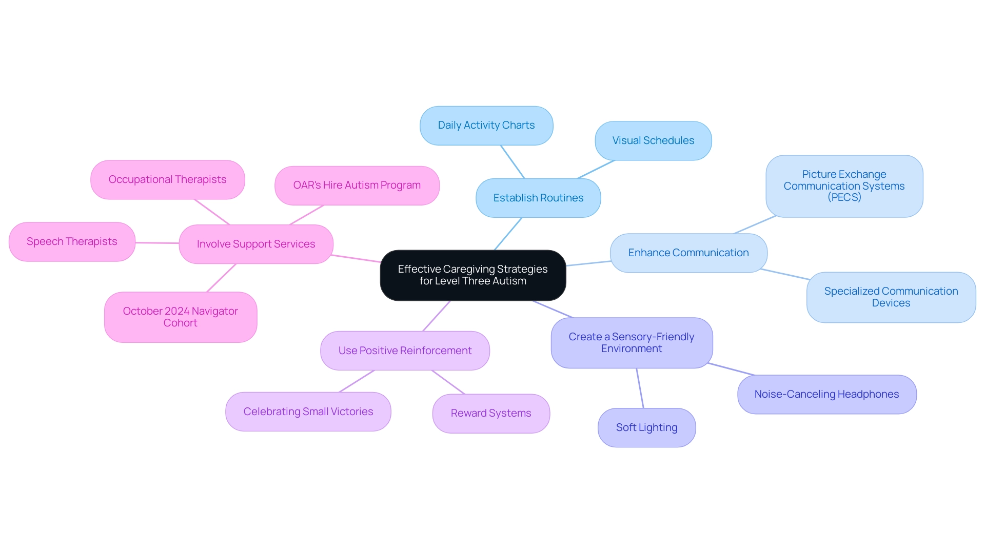 The central node represents the overall topic, with branches for each caregiving strategy and sub-branches detailing specific methods or tools associated with each strategy.