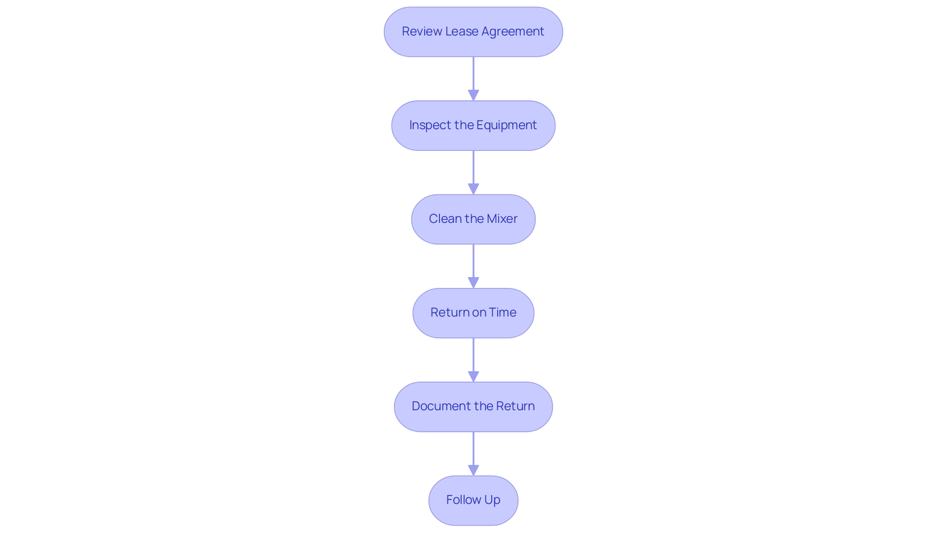 Each box represents a step in the return process, and the arrows indicate the sequential flow between steps.