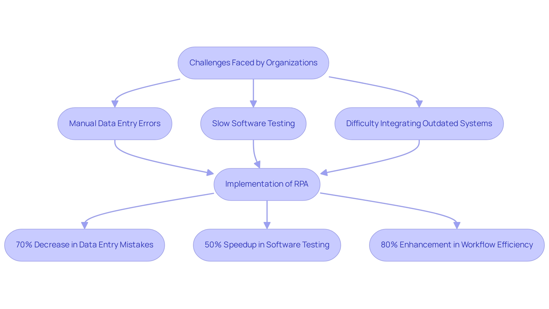 Each box represents a stage in the transformation process, showing challenges, the implementation of RPA, and the resulting benefits.