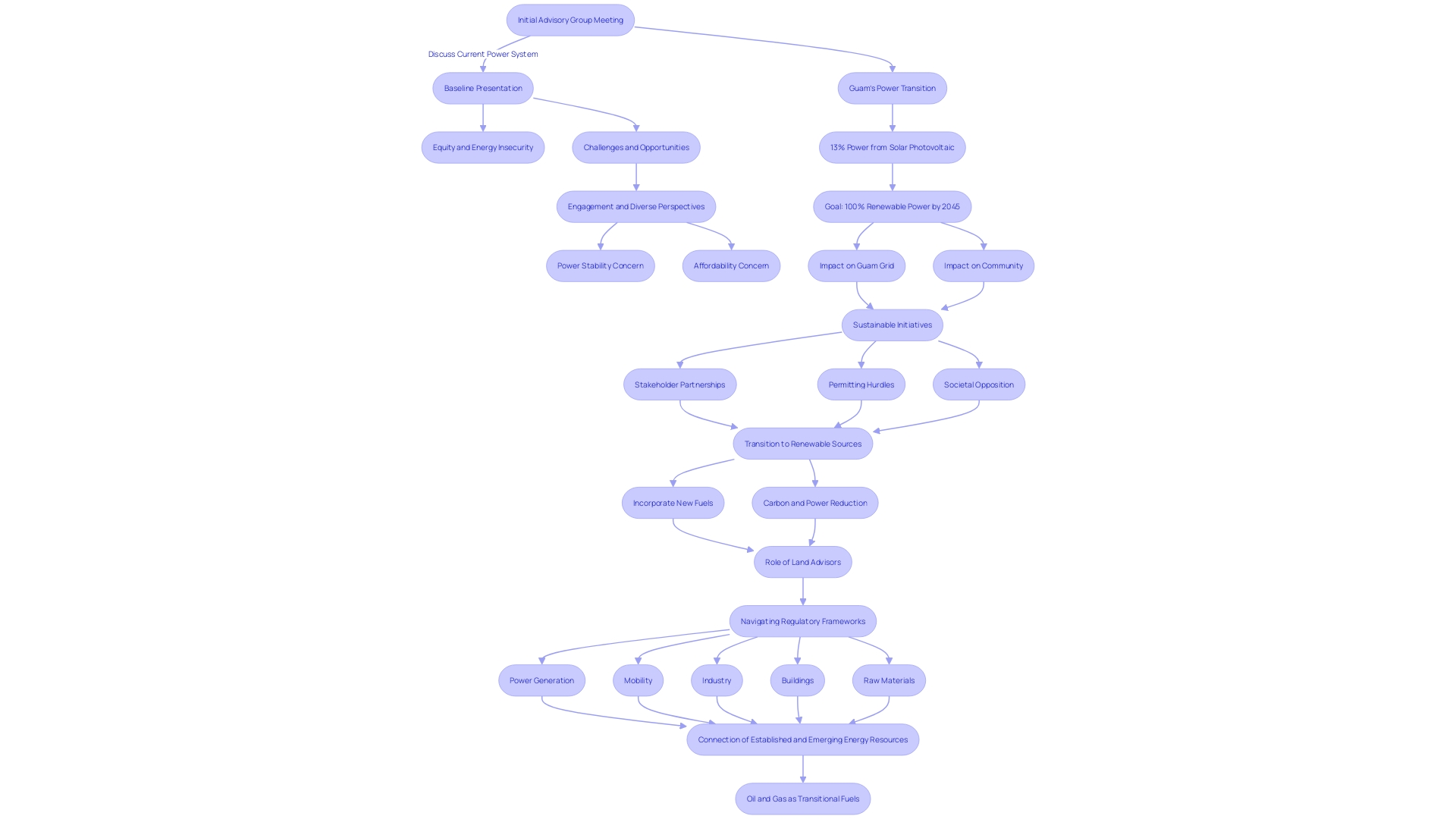 Power Transition Process