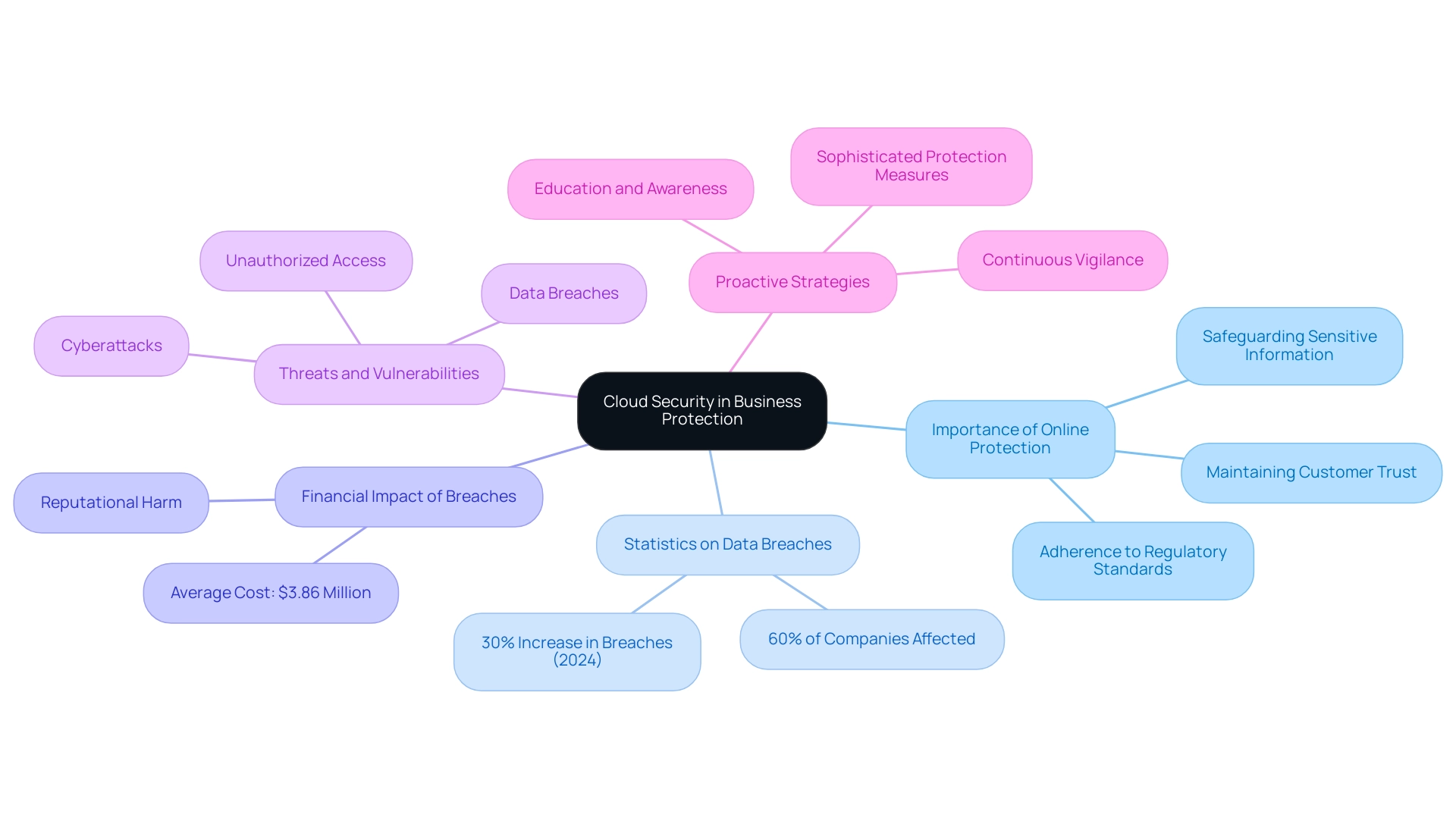 The central node represents cloud security, with branches showing its importance, statistics, impacts, threats, and strategies.