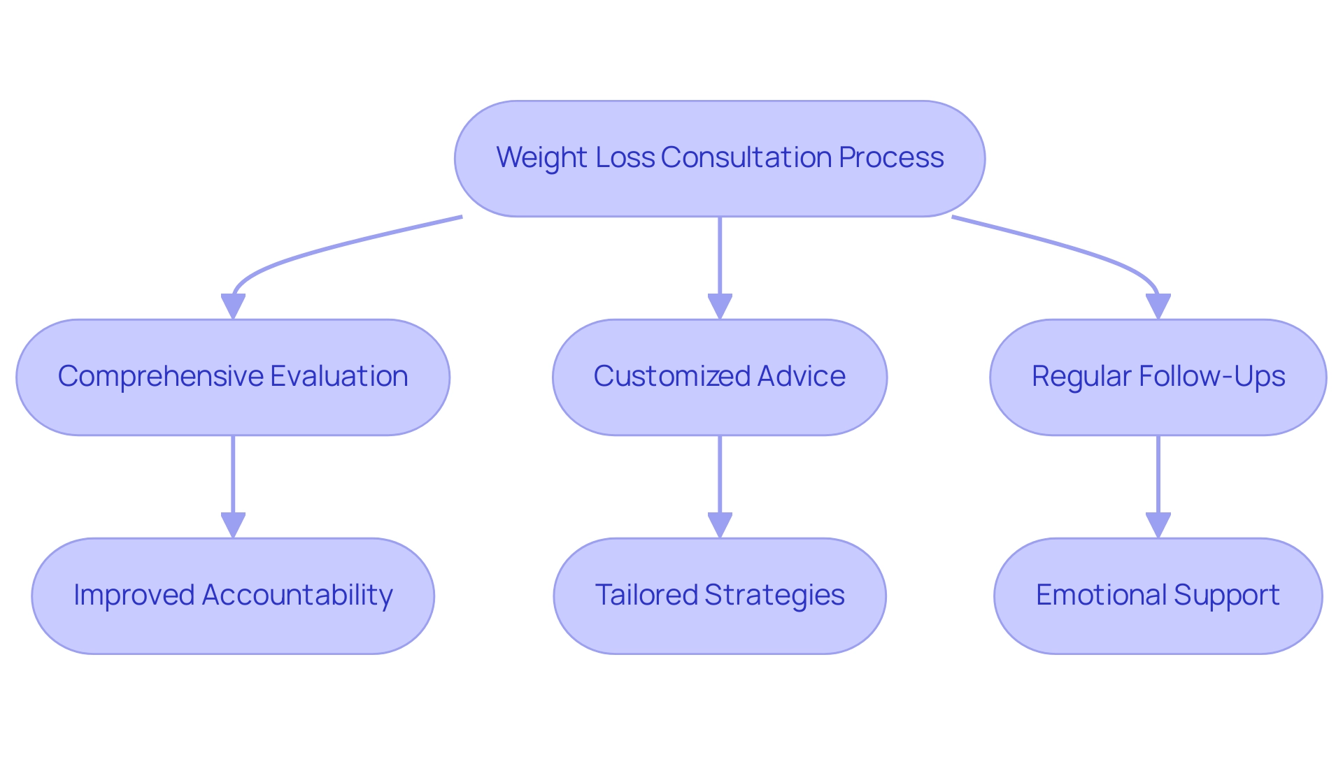 The flowchart outlines the consultation process and shows how each step contributes to benefits such as accountability, emotional support, and tailored strategies.