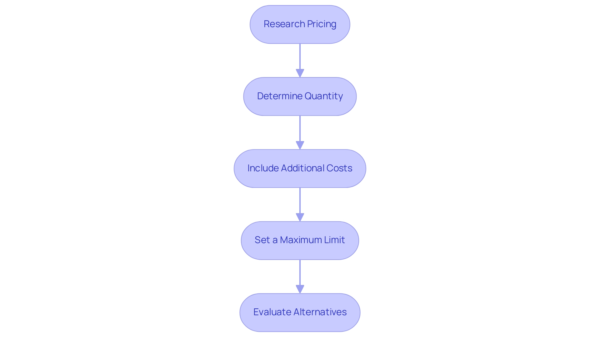 Each box represents a step in the budgeting process, and the arrows indicate the sequential flow from research to evaluation of alternatives.