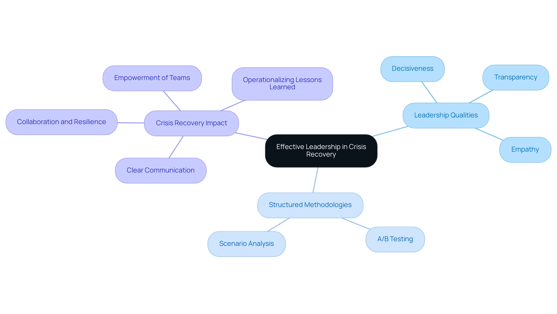 The central node represents the overall theme, with branches depicting leadership qualities, methodologies, and their impact on crisis recovery.