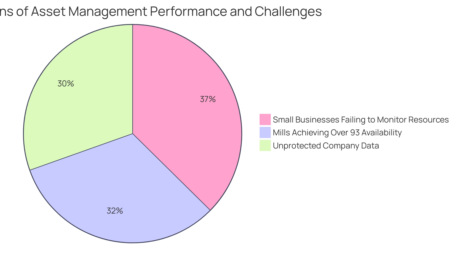 Green indicates mills achieving over 93% availability, red indicates small businesses failing to monitor resources, and blue indicates unprotected company data.