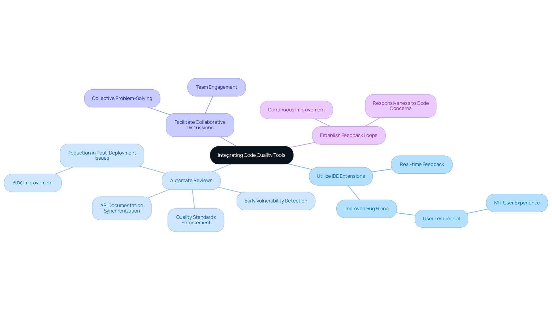 The central node represents the overall theme, with branches showing the main strategies and their respective subcategories.