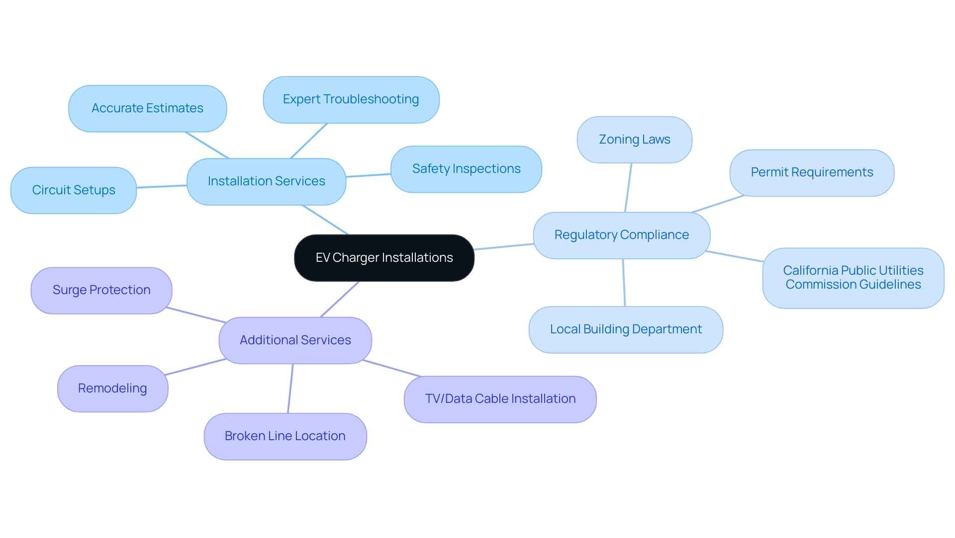 The central node represents EV charger installations, with branches indicating services, regulatory compliance, and additional electrical services.