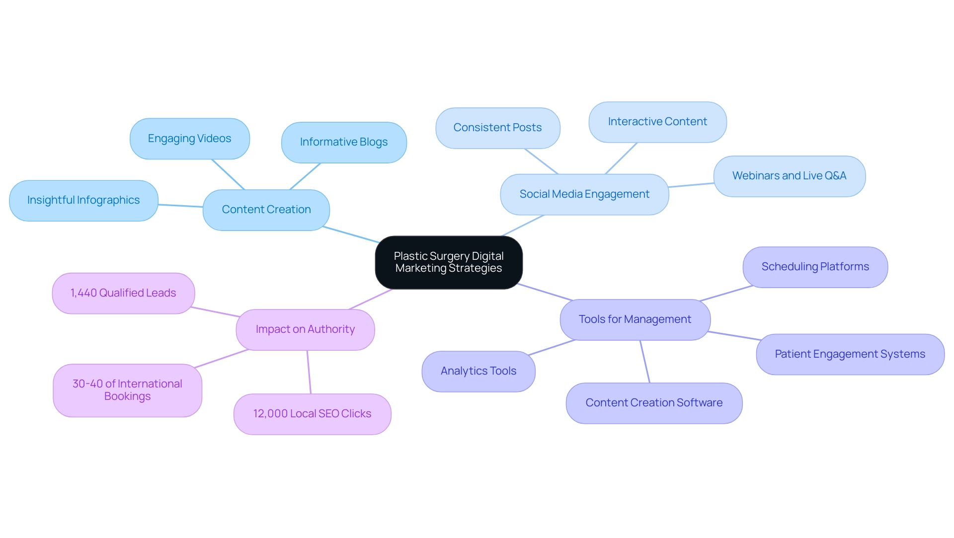 The central node represents the overall strategy, with branches showing the main content marketing strategies and their impacts on authority and engagement.