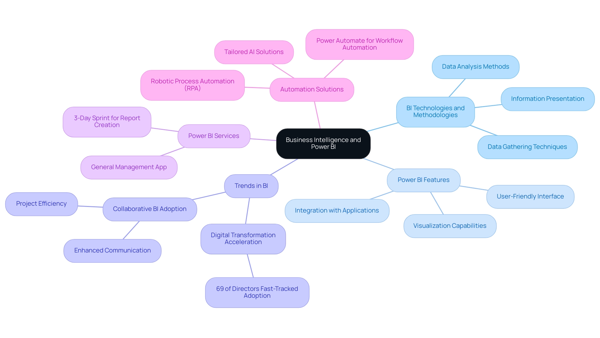 The central node represents the overall topic, with branches indicating key areas of BI and Power BI, each color-coded for clarity.