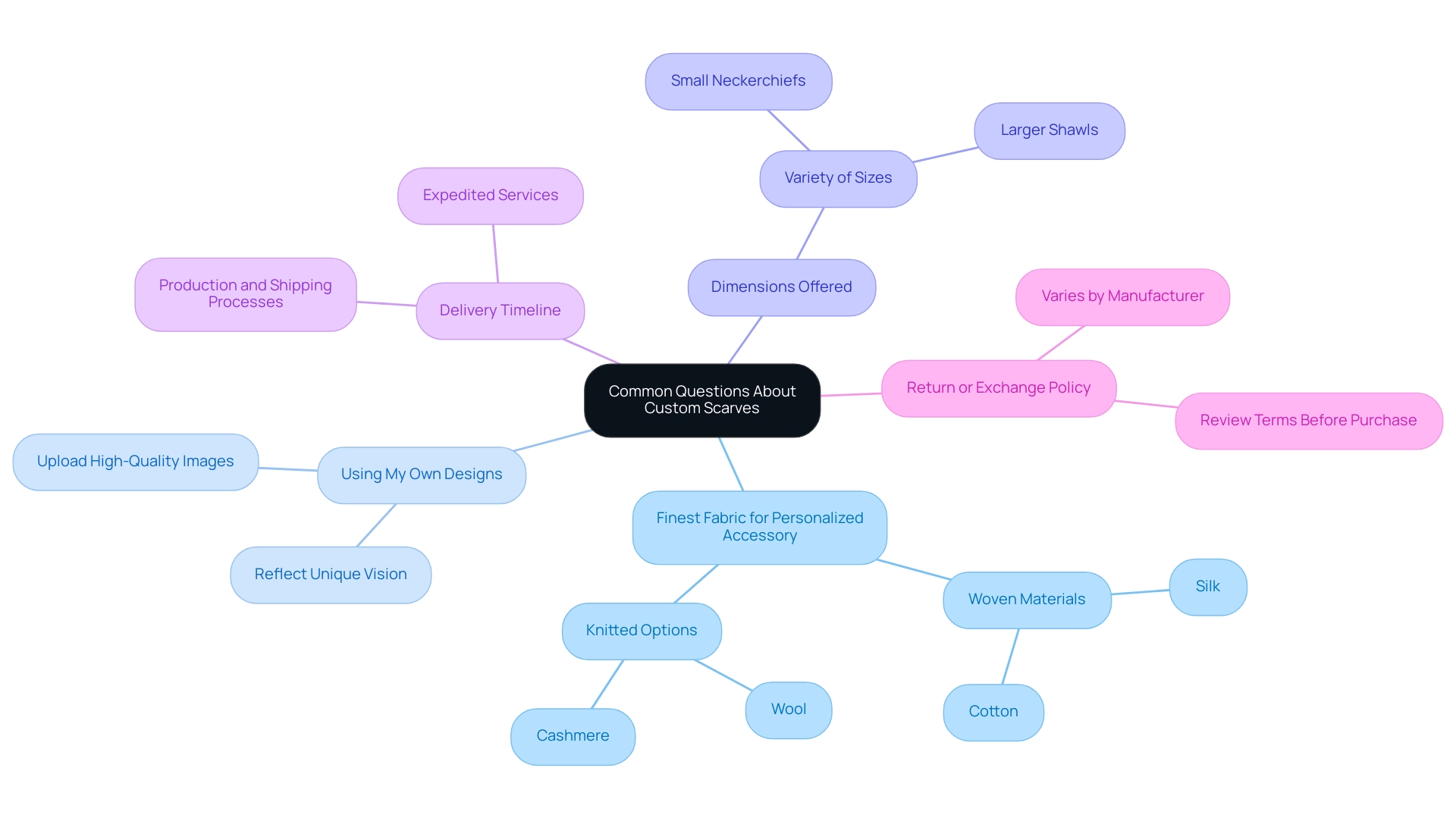 The central node represents the main topic, with branches indicating specific questions and sub-branches summarizing key details related to each question.