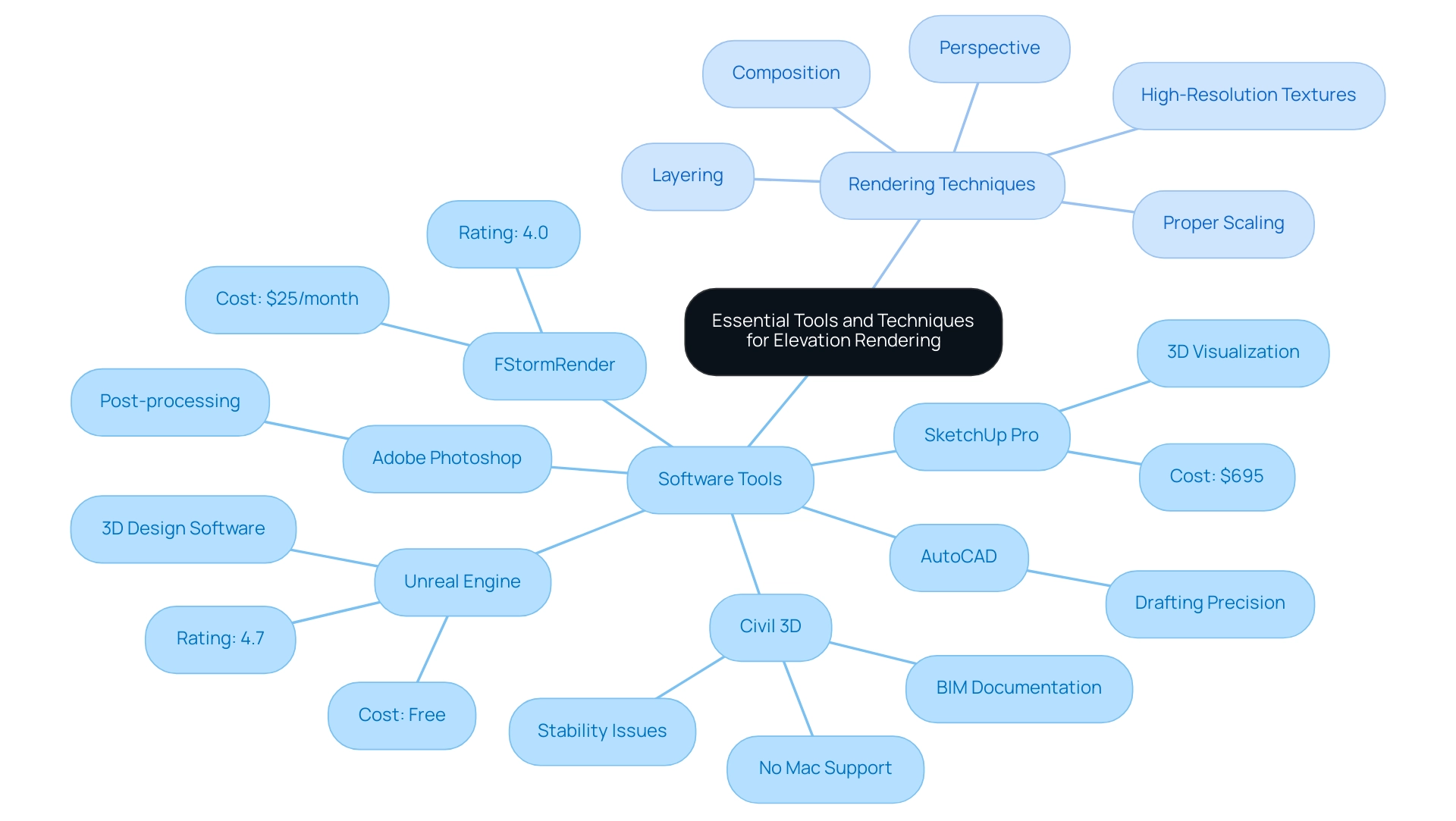 The central node represents the overall topic. 'Software Tools' are in blue, and 'Rendering Techniques' are in green, with sub-branches detailing specific tools and methods.