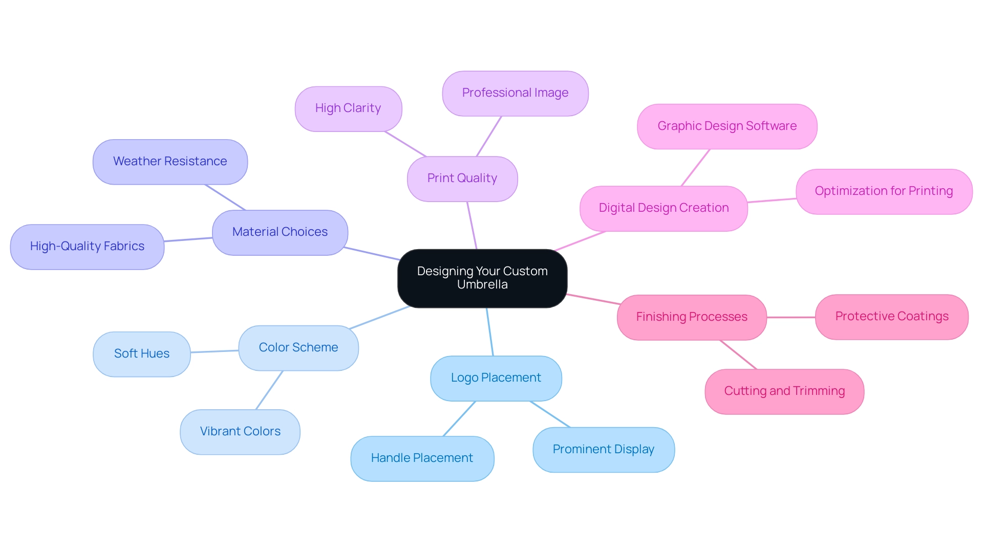 Each branch represents a key design consideration for custom umbrellas, with different colors denoting distinct topics.