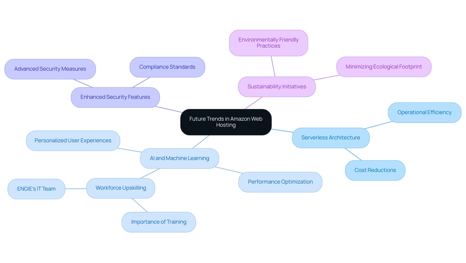 The central node represents the overall theme, with branches illustrating key trends and their specific details.