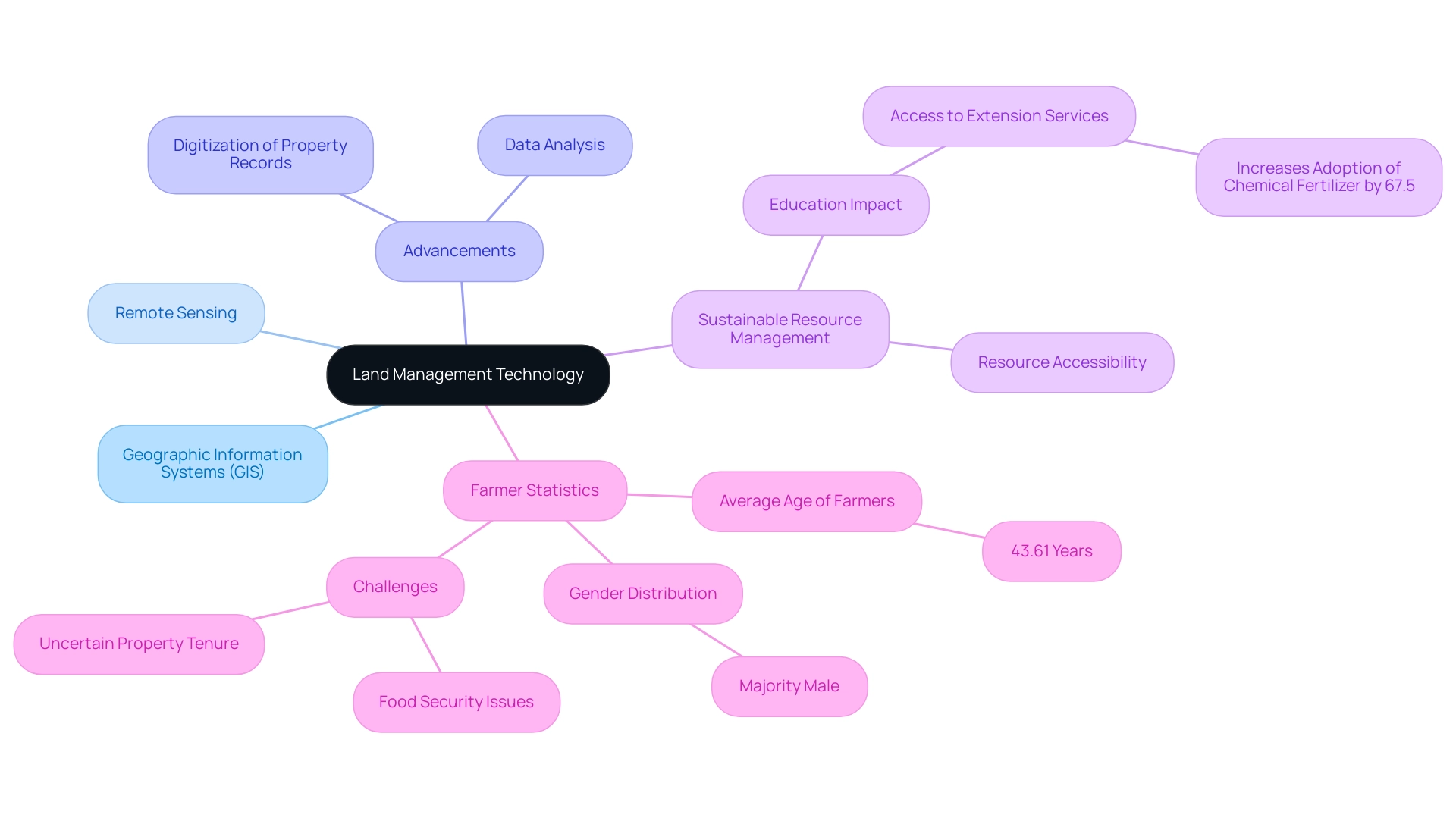 The central node represents land management technology, with branches illustrating different components and their relationships to sustainable resource management.