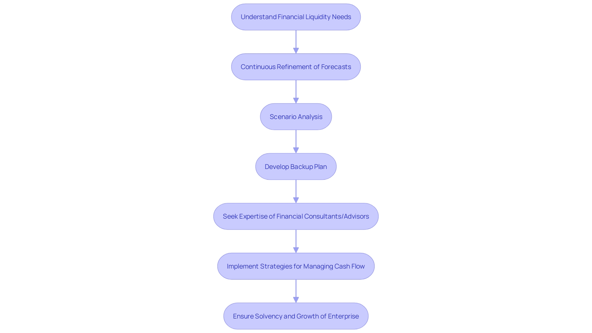 Predicting Financial Liquidity Strategy