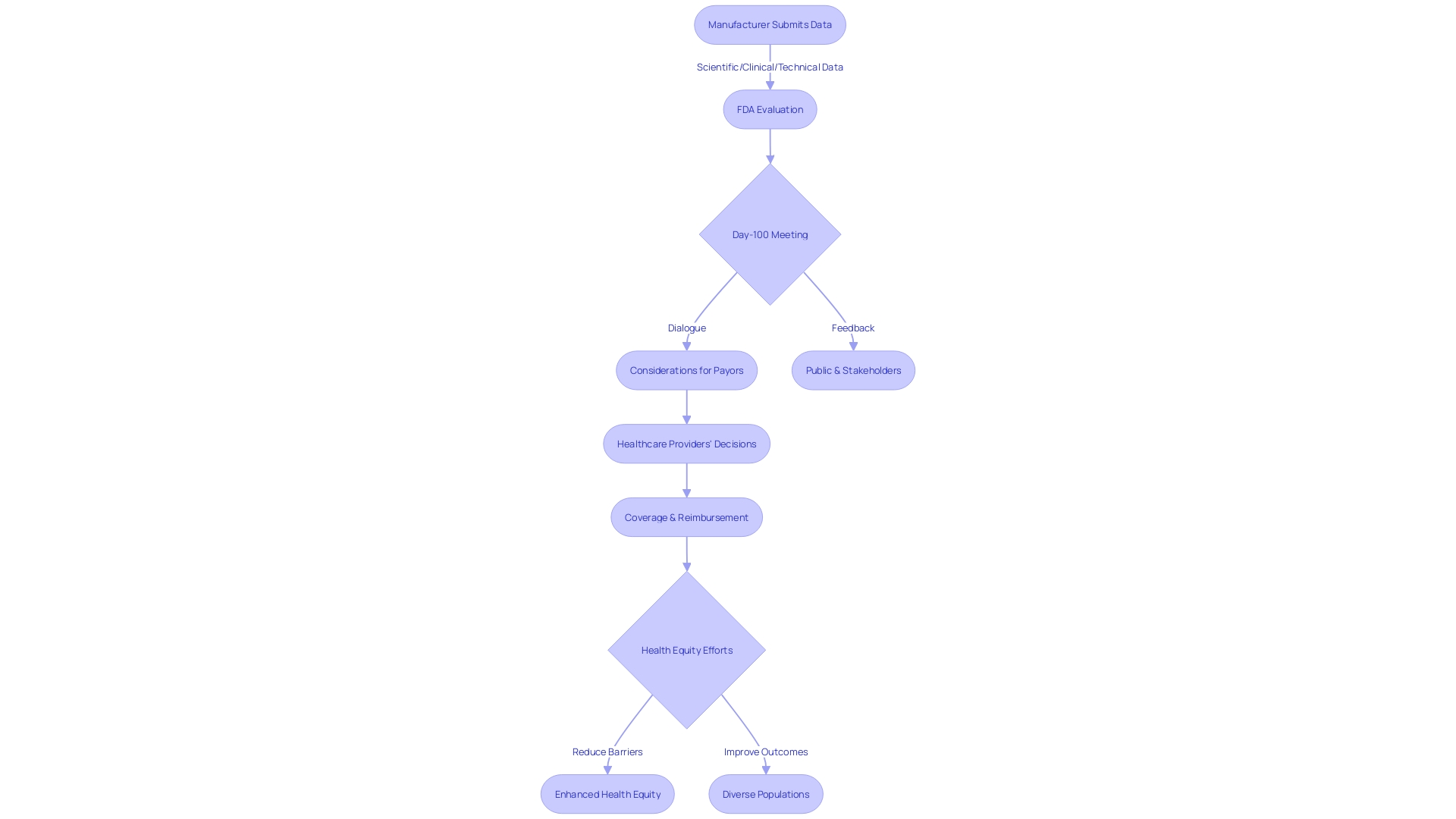 Premarket Approval (PMA) Process Flowchart