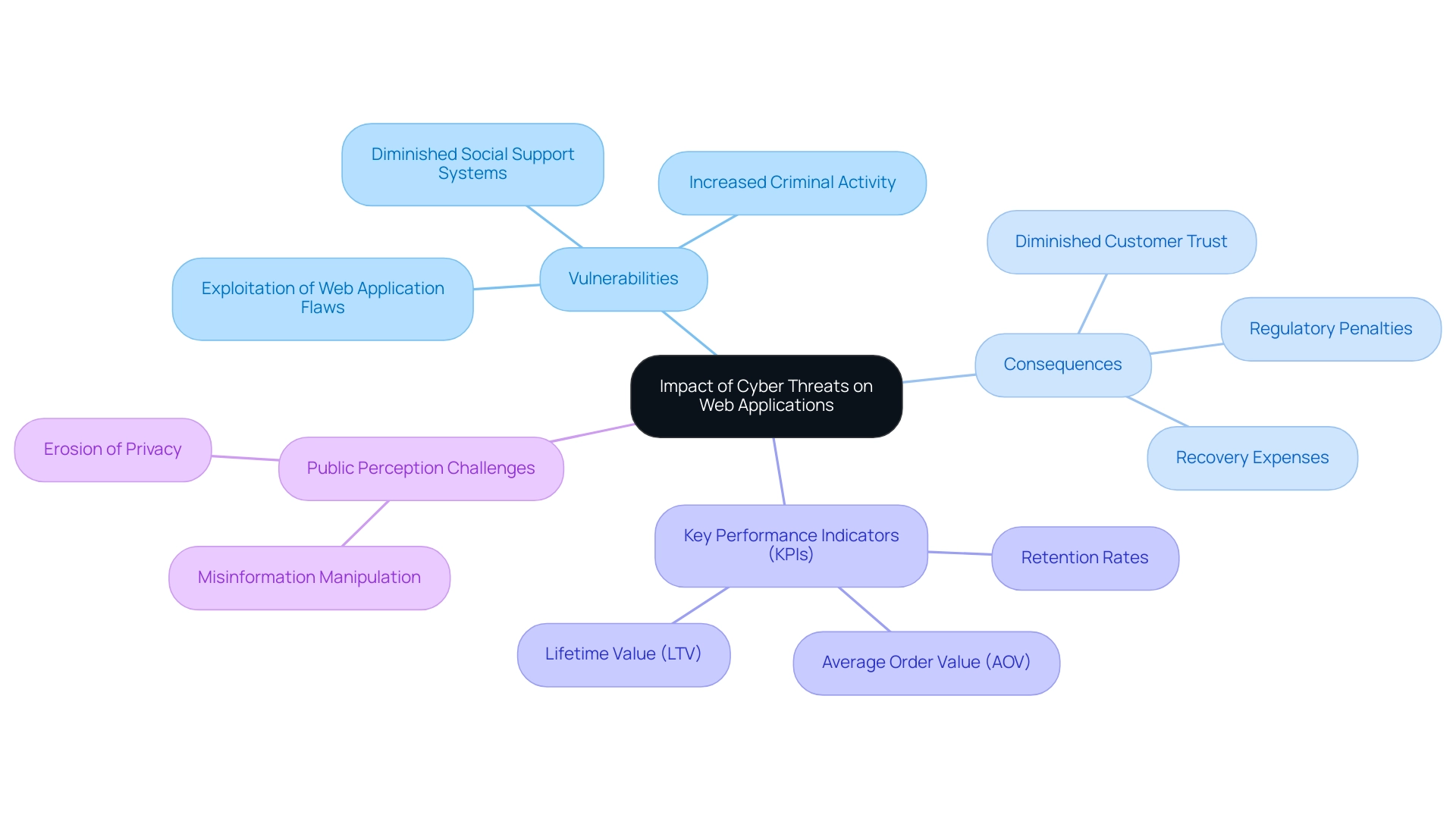 The central node represents the overall impact, with branches detailing vulnerabilities, consequences of breaches, and key performance indicators.