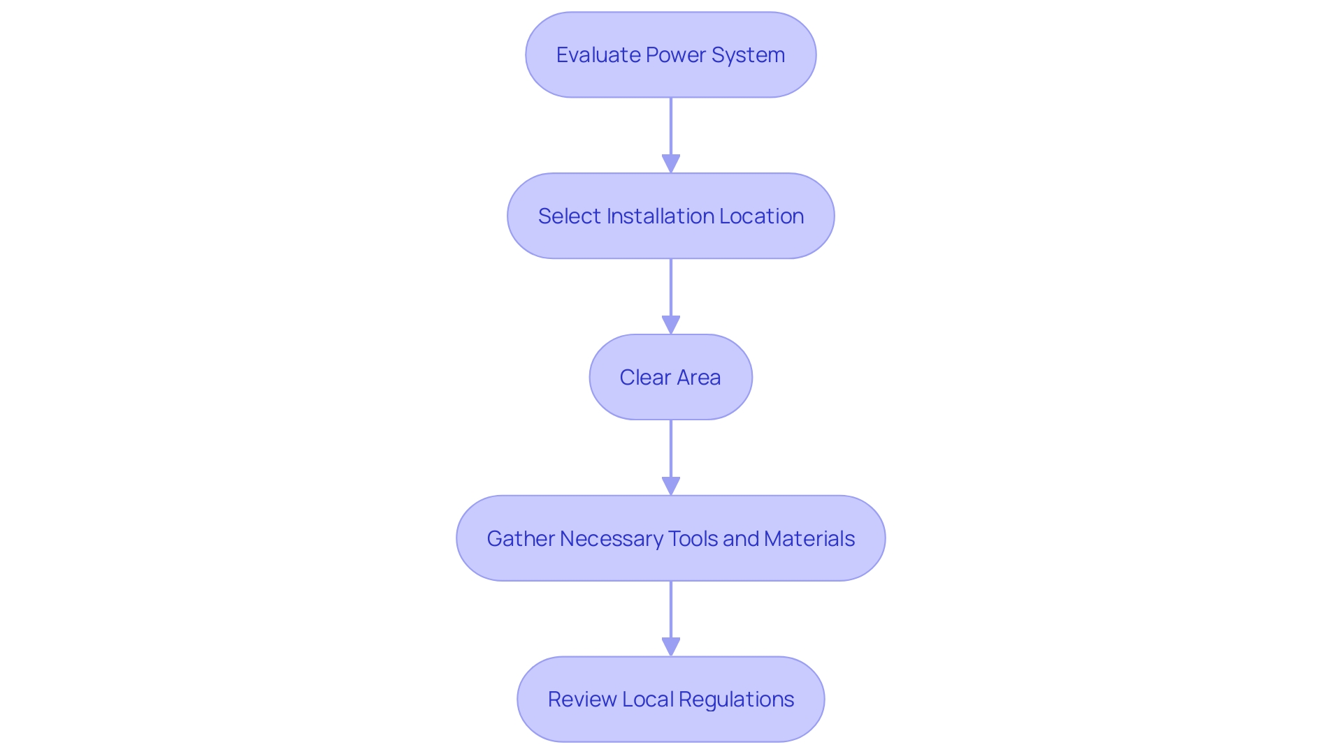 Preparation Steps for Electric Vehicle Charging Setup