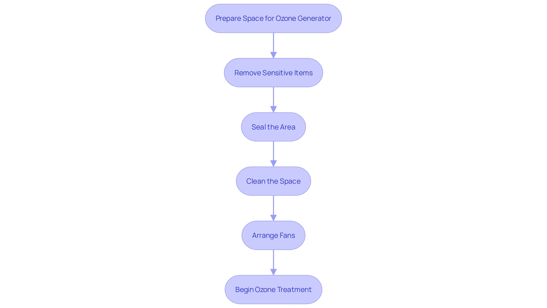 Preparation Steps for Using an Ozone Generator